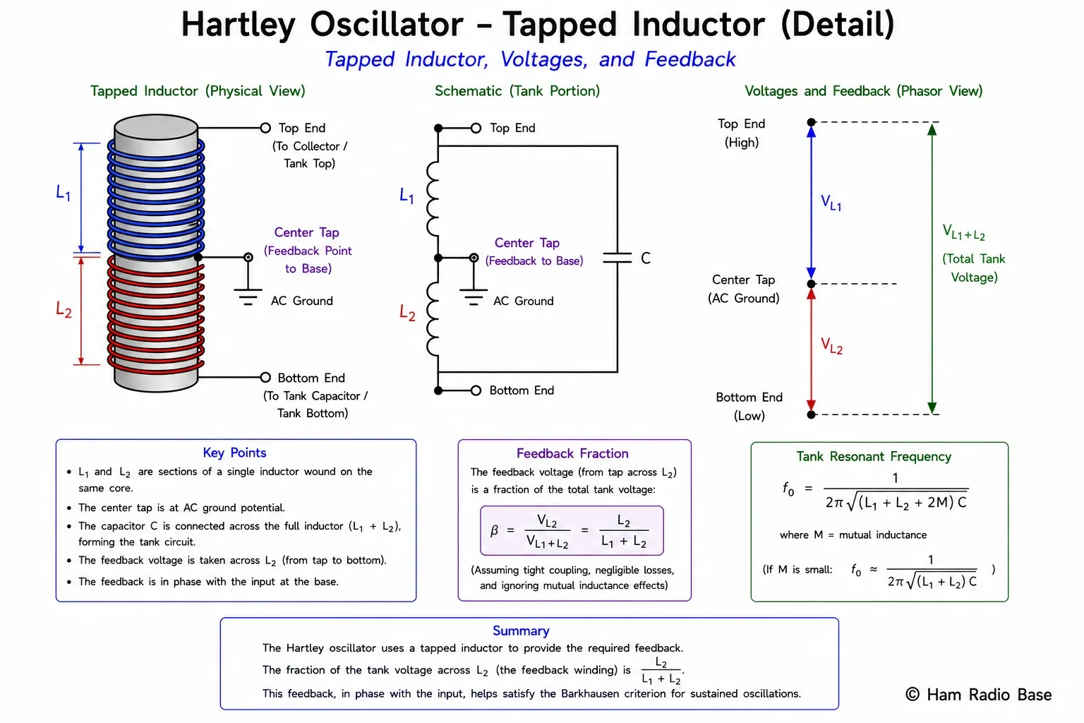 Detailed diagram of the Hartley tapped inductor showing L1 and L2 wound on the same former, with the tap between them, voltage labels showing full tank voltage across L1+L2 and the feedback fraction L2 over L1+L2 appearing at the tap