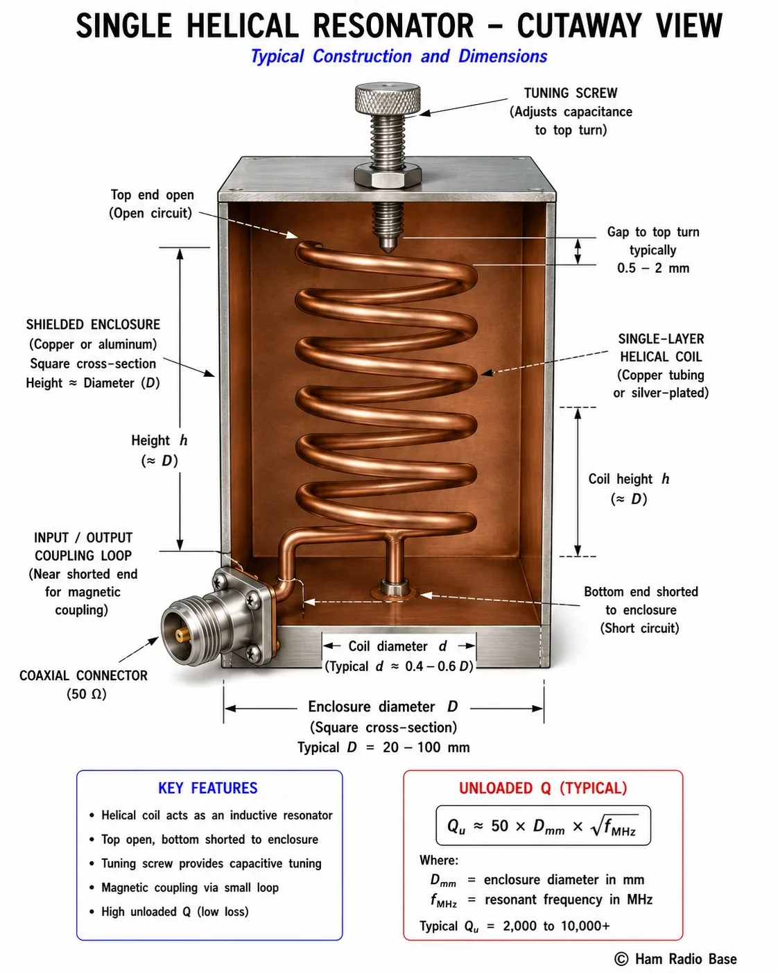 Cross-section cutaway diagram of a helical resonator showing the square shielded metal enclosure, the helical coil inside with the bottom turn grounded to the enclosure and the top turn open, the tuning screw entering from the top, the coupling loop near the bottom, and dimensions labeled: enclosure side D, helix diameter d, helix length l, and pitch p