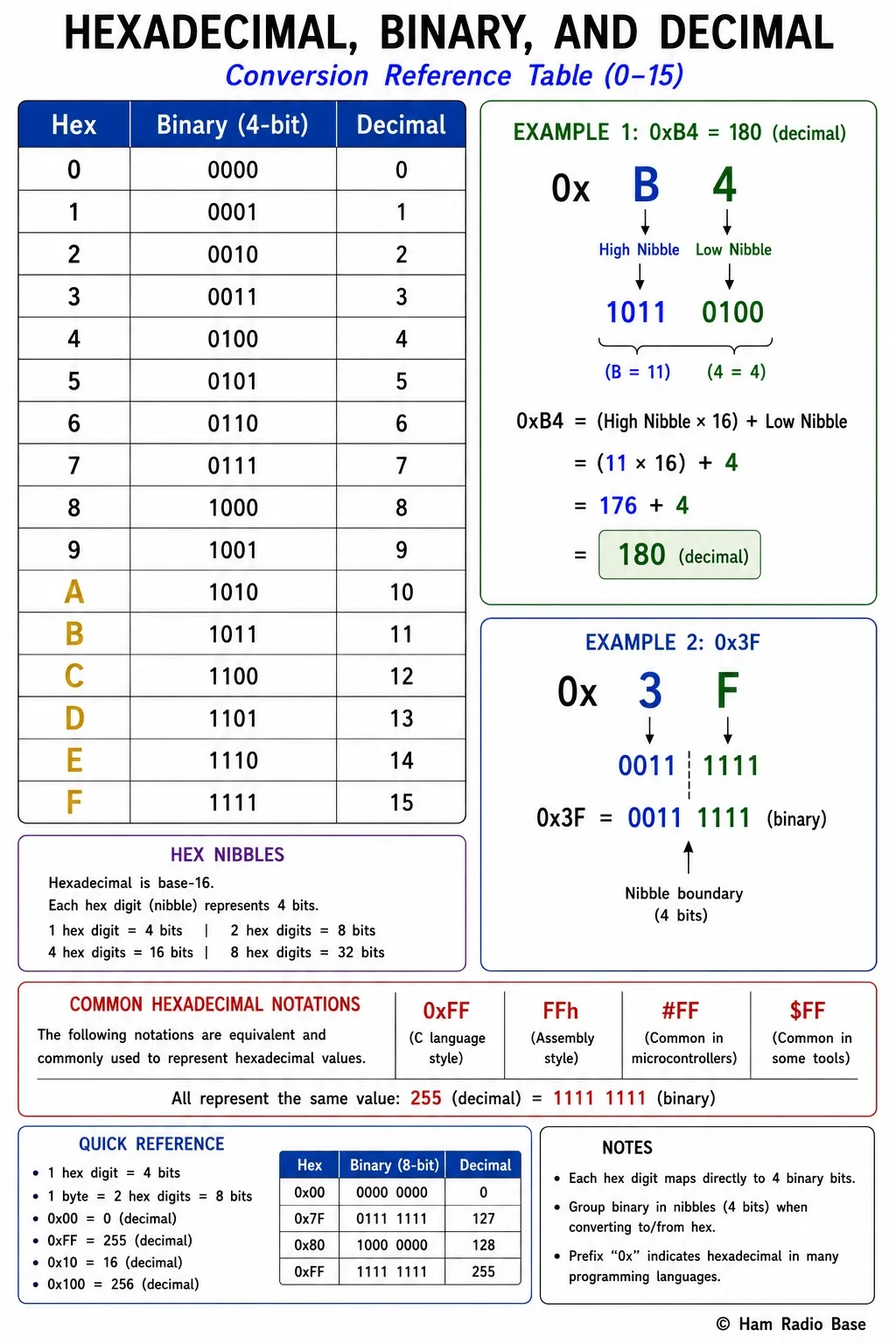 Conversion table showing hex digits 0-F alongside their 4-bit binary and decimal equivalents, with notation examples