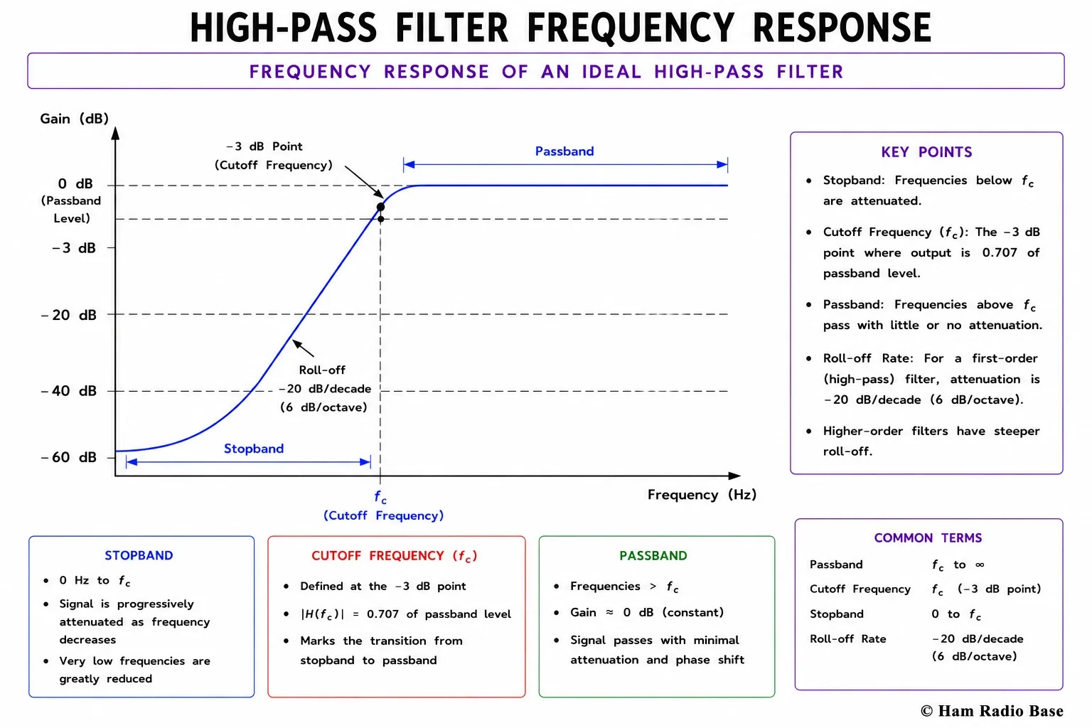 Frequency response graph of a high pass filter showing increasing attenuation below the cutoff frequency fc, the -3 dB point at fc, and a flat passband above fc, with a rolloff of 20 dB per decade below cutoff