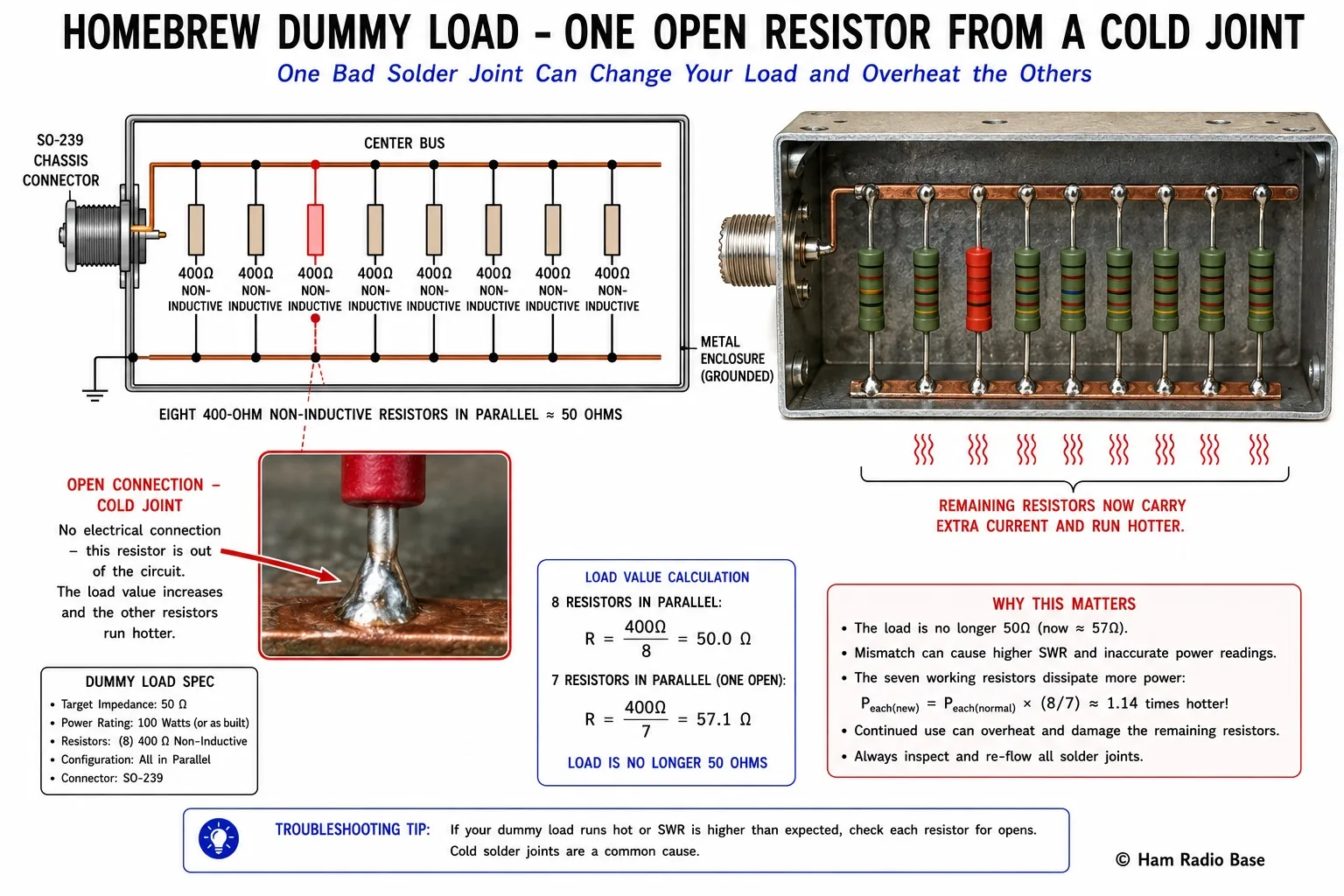 Schematic of a homebrew 50 ohm dummy load built from eight 400 ohm non-inductive resistors wired in parallel inside a metal enclosure with an SO-239 connector, with one resistor highlighted in red showing a cracked solder joint at one lead and an annotation showing the remaining seven resistors now carry more current and run hotter than designed