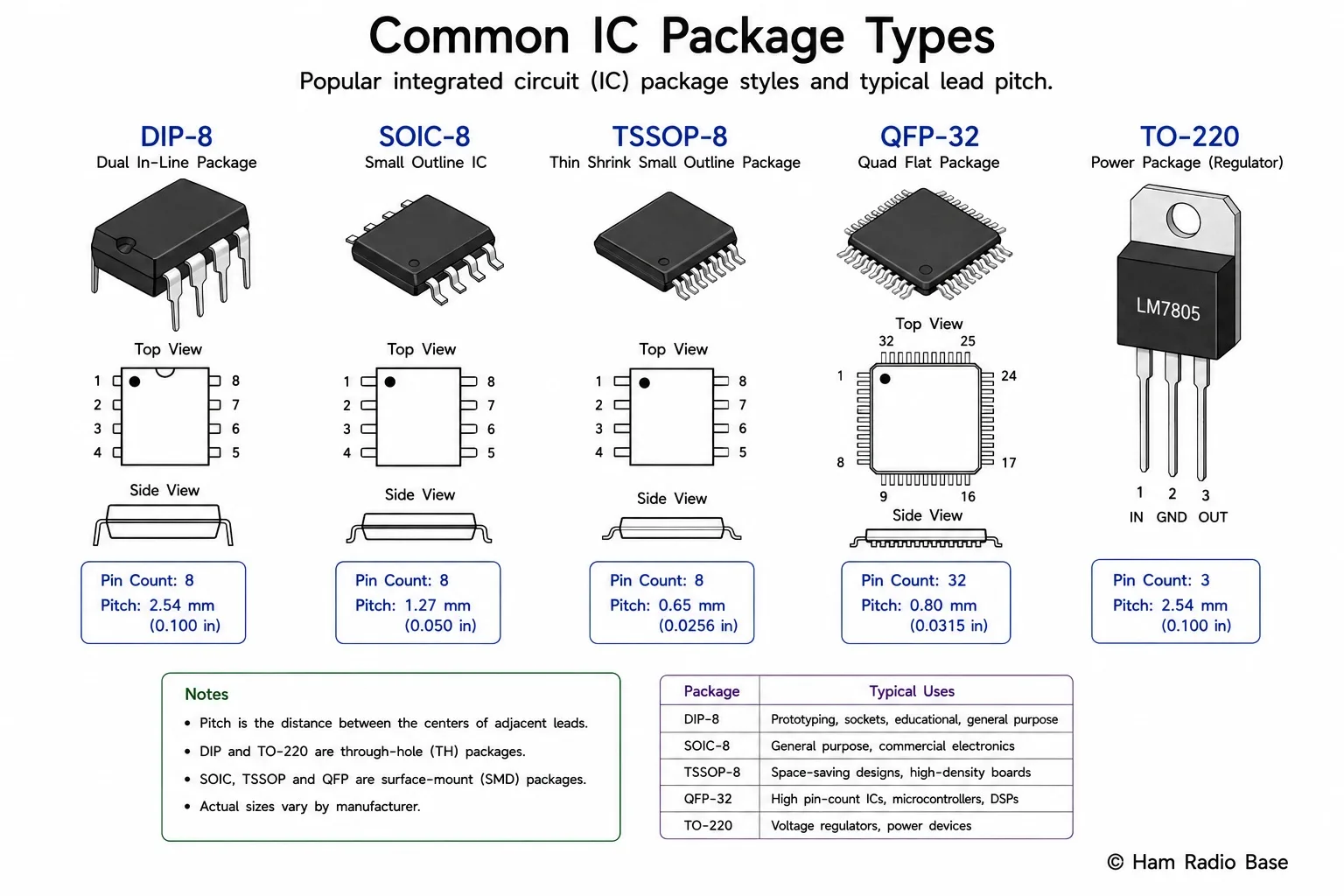 Diagram showing DIP, SOIC, QFP, and BGA integrated circuit packages side by side