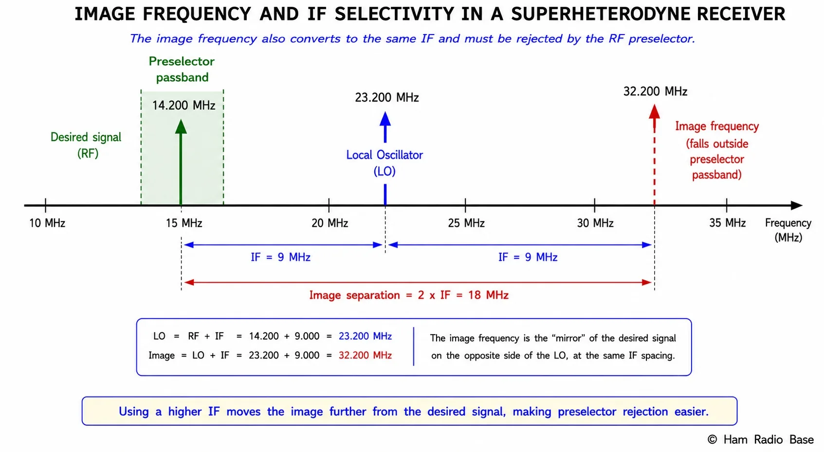 Frequency diagram showing desired signal at f_RF, local oscillator at f_LO, IF at f_IF, and image frequency at f_image = f_RF + 2*f_IF with preselector filter response attenuating the image