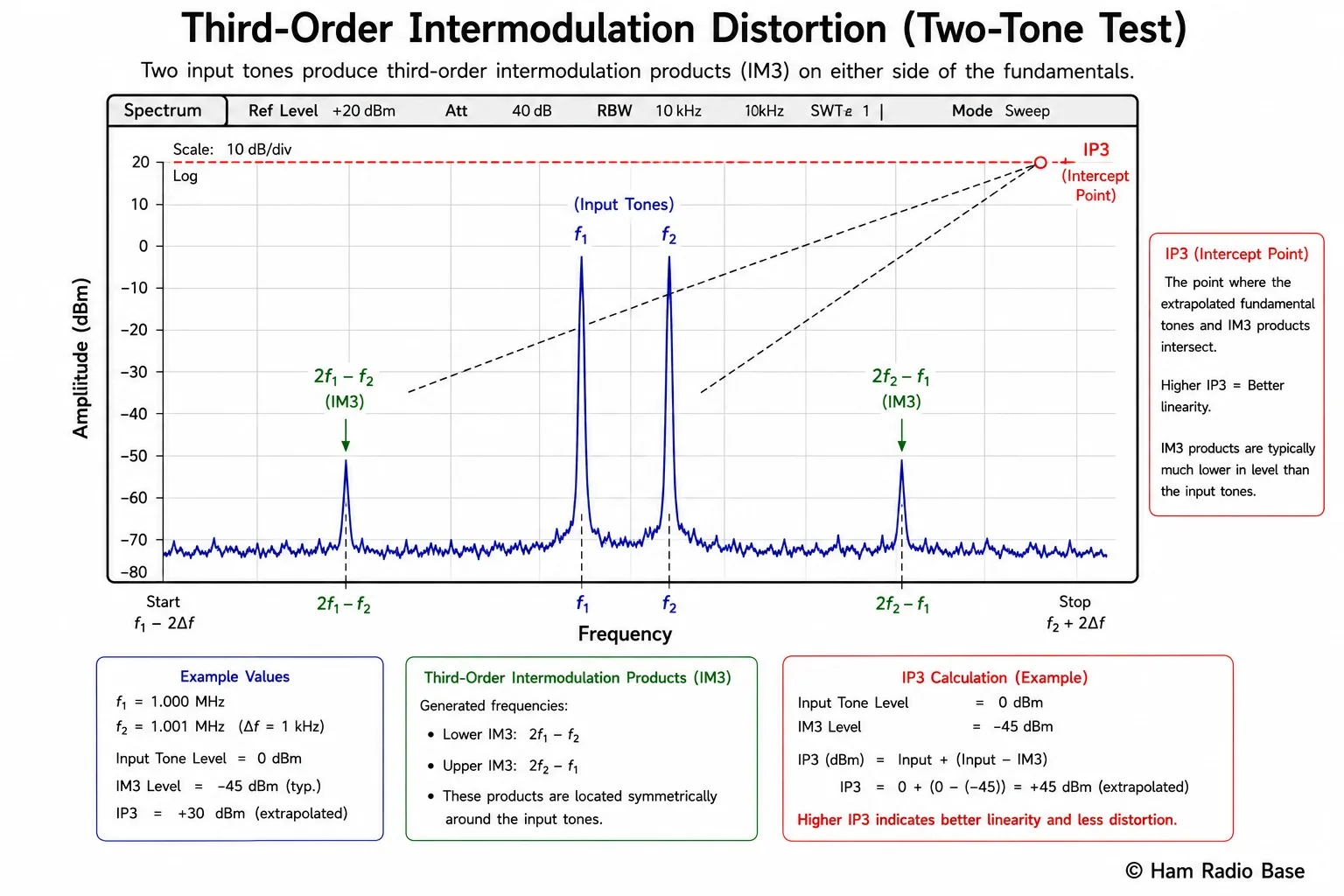 Spectrum analyser display showing two input tones and the third-order intermodulation products on either side, with IP3 intercept point marked
