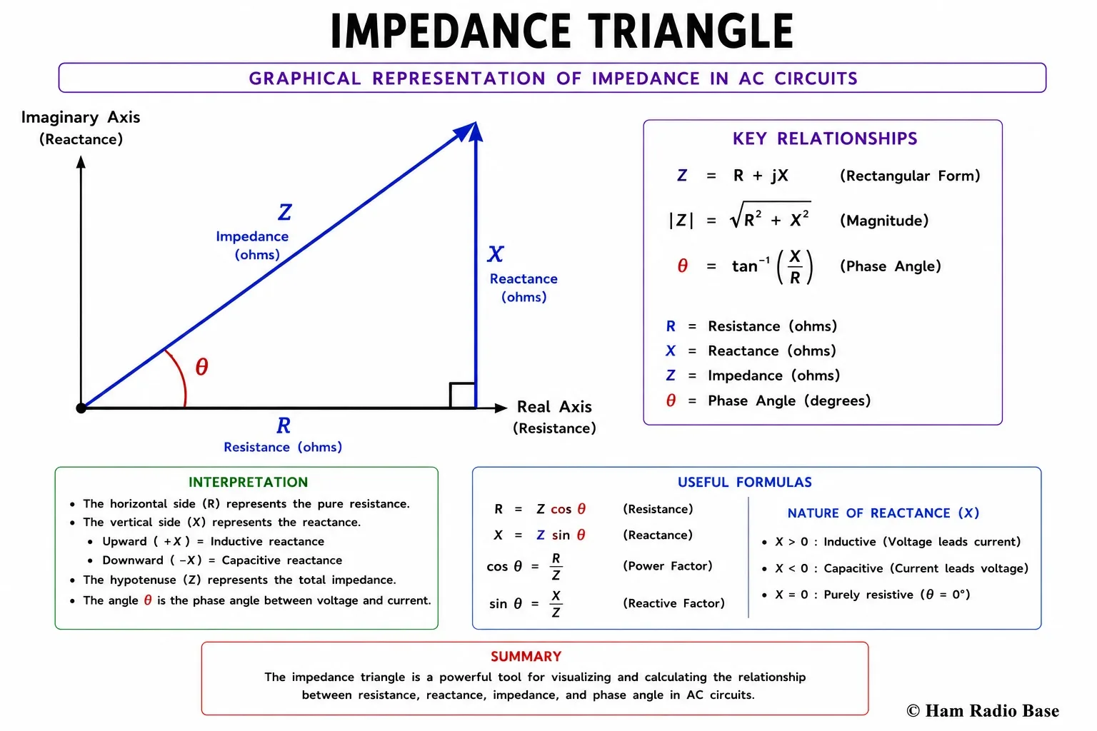 Right triangle showing resistance R on the horizontal axis, net reactance X on the vertical axis, and impedance Z as the hypotenuse, with phase angle theta between R and Z
