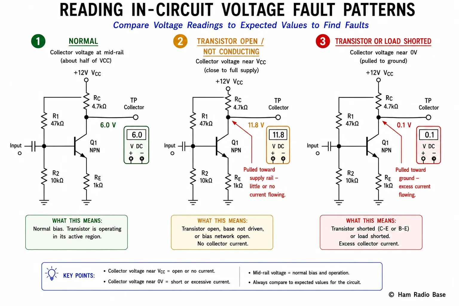 Diagram of an NPN transistor amplifier stage showing three voltage conditions at the collector test point side by side: normal mid-rail voltage during healthy operation, voltage pulled up near the supply rail when the transistor is open or not conducting, and voltage pulled down near zero when the transistor or load is shorted