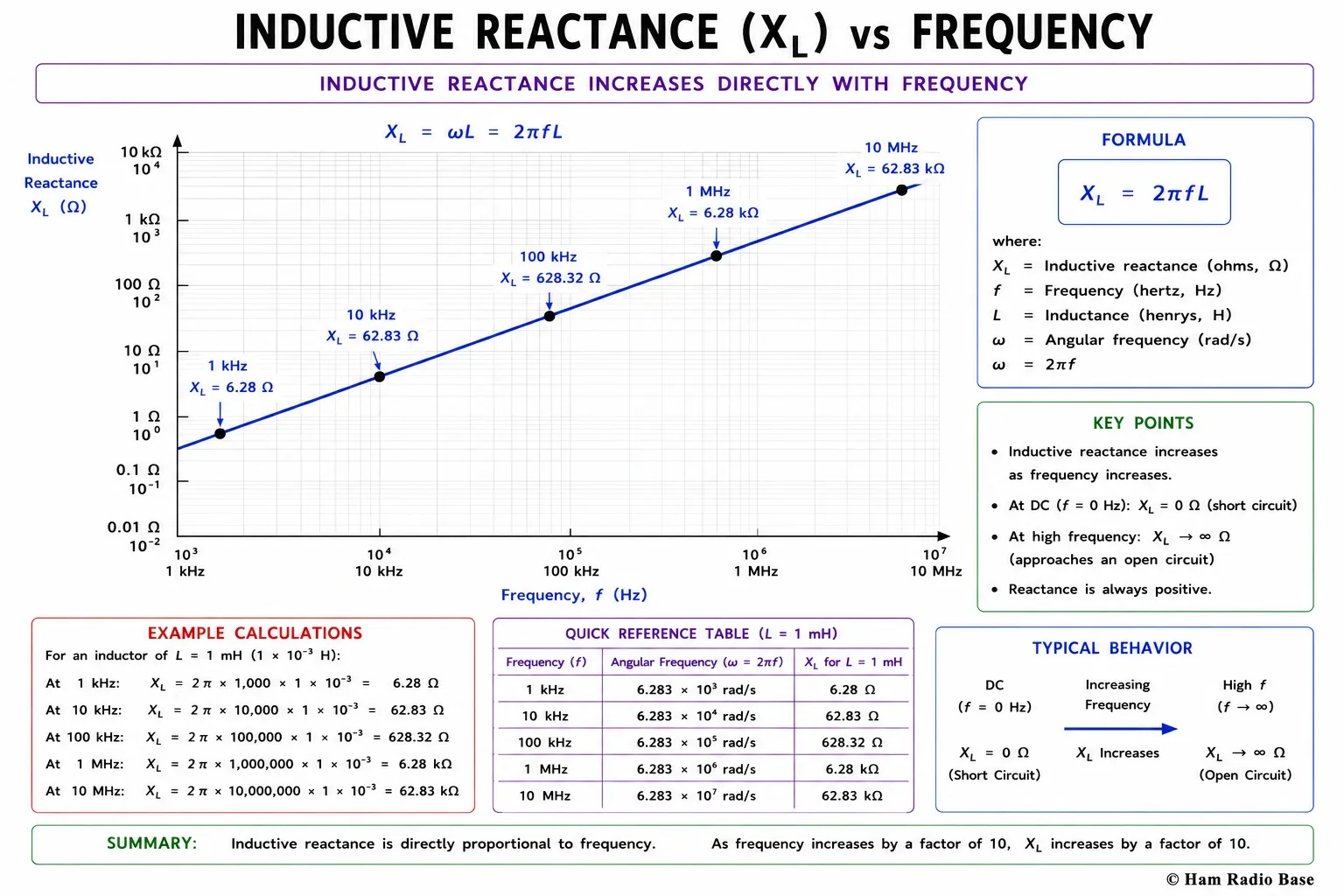 Graph showing inductive reactance XL on the vertical axis versus frequency on the horizontal axis, showing a straight line rising from zero at DC to high values at high frequencies