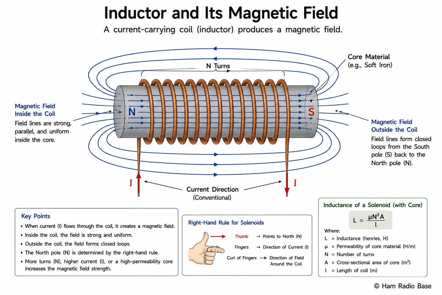 Diagram of a coil carrying current with magnetic field lines shown inside and around it, labelled with N turns, core material, and field direction
