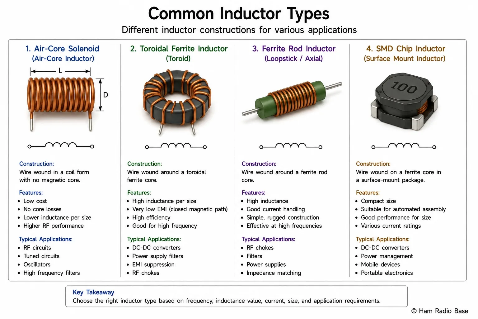 Diagram showing four inductor types: air-core solenoid, toroidal ferrite, ferrite rod (loopstick), and SMD chip inductor, each labelled with typical application