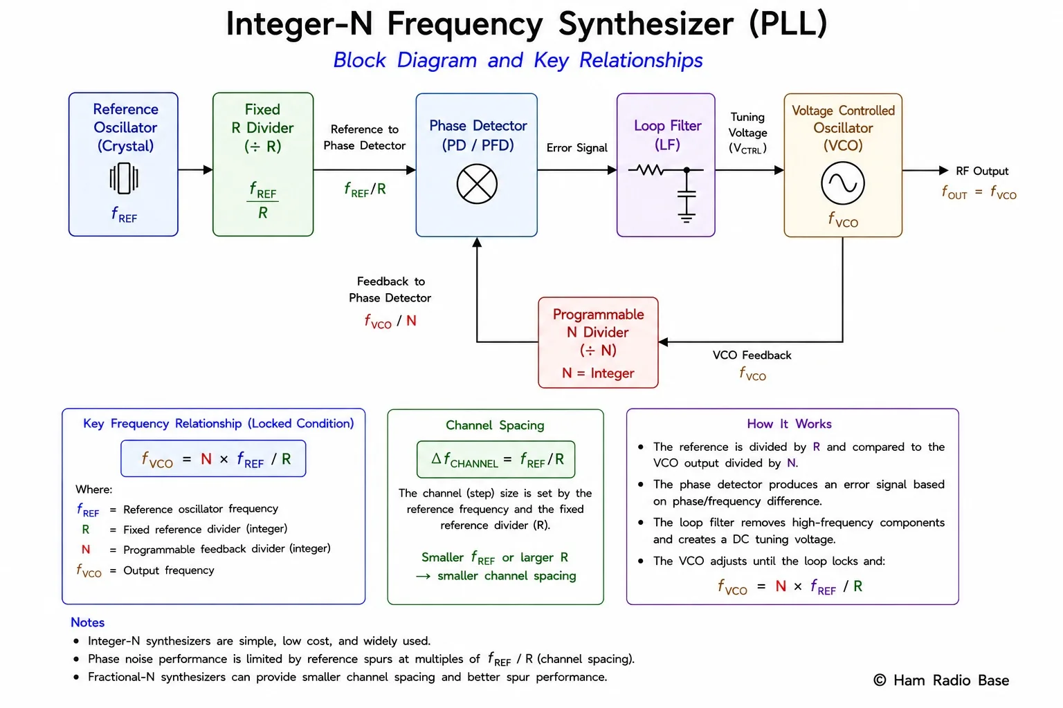 Integer-N frequency synthesizer block diagram showing reference oscillator, R divider, phase detector, loop filter, VCO, and N divider in feedback path
