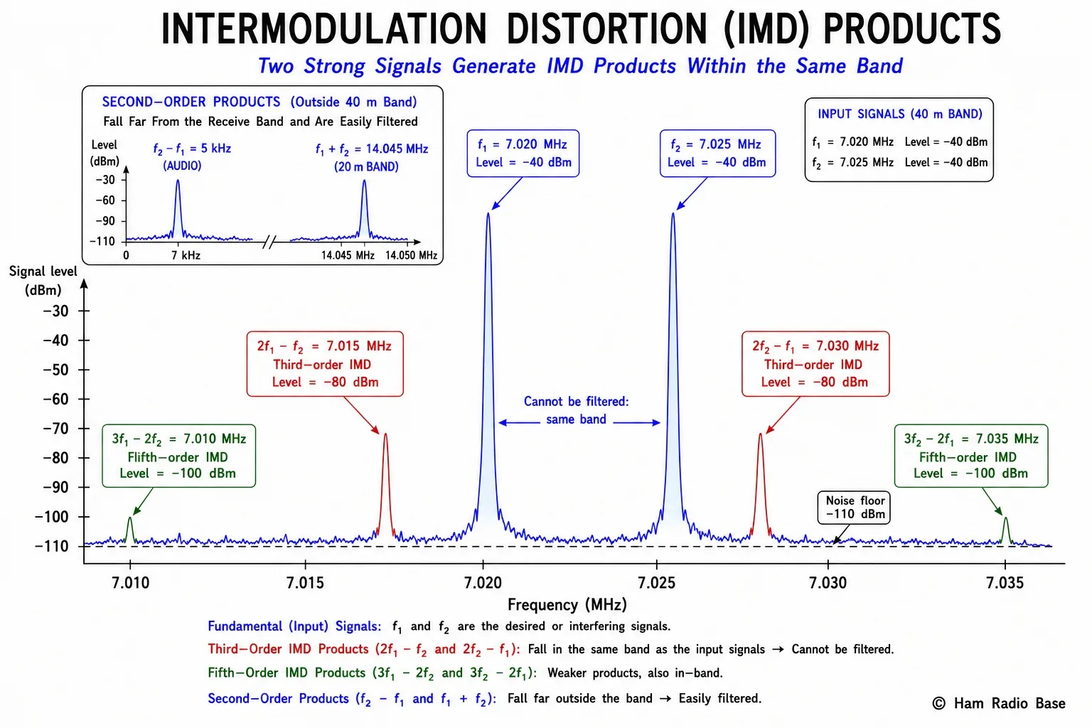 Spectrum display showing two strong input signals at f1 and f2 on 40m (7.020 and 7.025 MHz), with third-order IMD products shown at 2f1-f2 (7.015 MHz) and 2f2-f1 (7.030 MHz), with second-order at f2-f1 and f1+f2, all labeled with their frequencies and relative amplitudes in dBm. IMD products fall near the original signals while 2nd order products are far away.