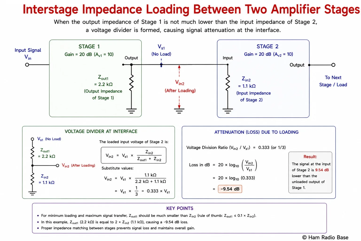 Diagram showing Stage 1 with Zout = 2.2 kΩ connected to Stage 2 with Zin = 1.1 kΩ, forming a voltage divider that attenuates the signal by 9.5 dB at the interface