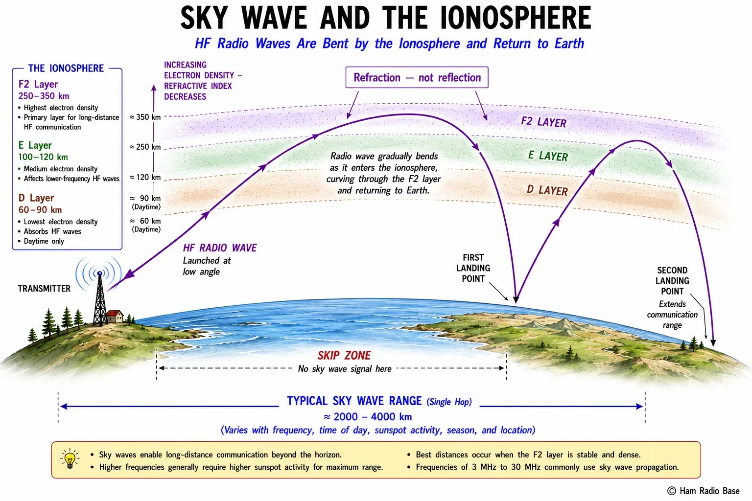 Diagram showing Earth with ionospheric layers at altitude, HF radio wave from a ground transmitter bending through the F2 layer and returning to a distant point on Earth, illustrating single-hop sky wave propagation