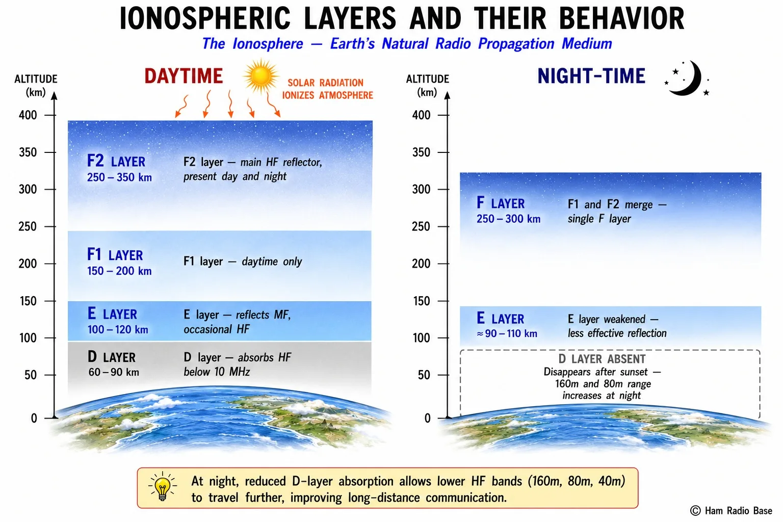 Diagram showing Earth with ionospheric layers labeled by altitude: D layer 60-90 km, E layer 100-120 km, F1 layer 150-200 km daytime only, F2 layer 250-350 km, with day and night profiles side by side