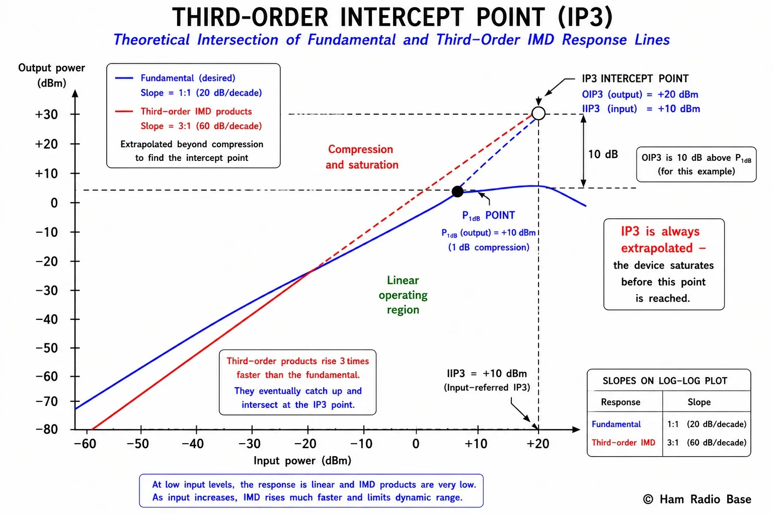 Graph showing output power in dBm (y-axis) vs input power in dBm (x-axis). Two straight lines: the fundamental signal output line with slope 1 and the third-order IMD product line with slope 3. The two lines intersect at the IP3 point. The region below 1dB compression point is highlighted. Key values labeled: IIP3 on x-axis, OIP3 on y-axis, P1dB on fundamental line, with OIP3 approximately 10 dB above P1dB. White background, © Ham Radio Base lower right.