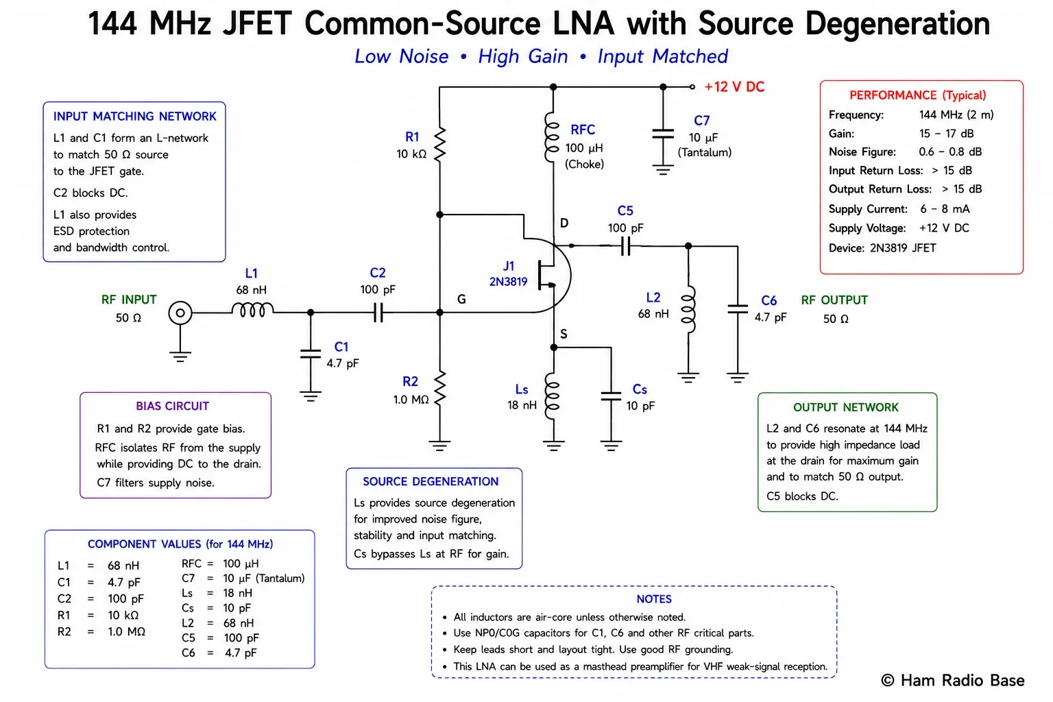 JFET common-source LNA circuit with source degeneration inductor, input matching network, and bias circuit, showing the component values for a 144 MHz VHF preamplifier