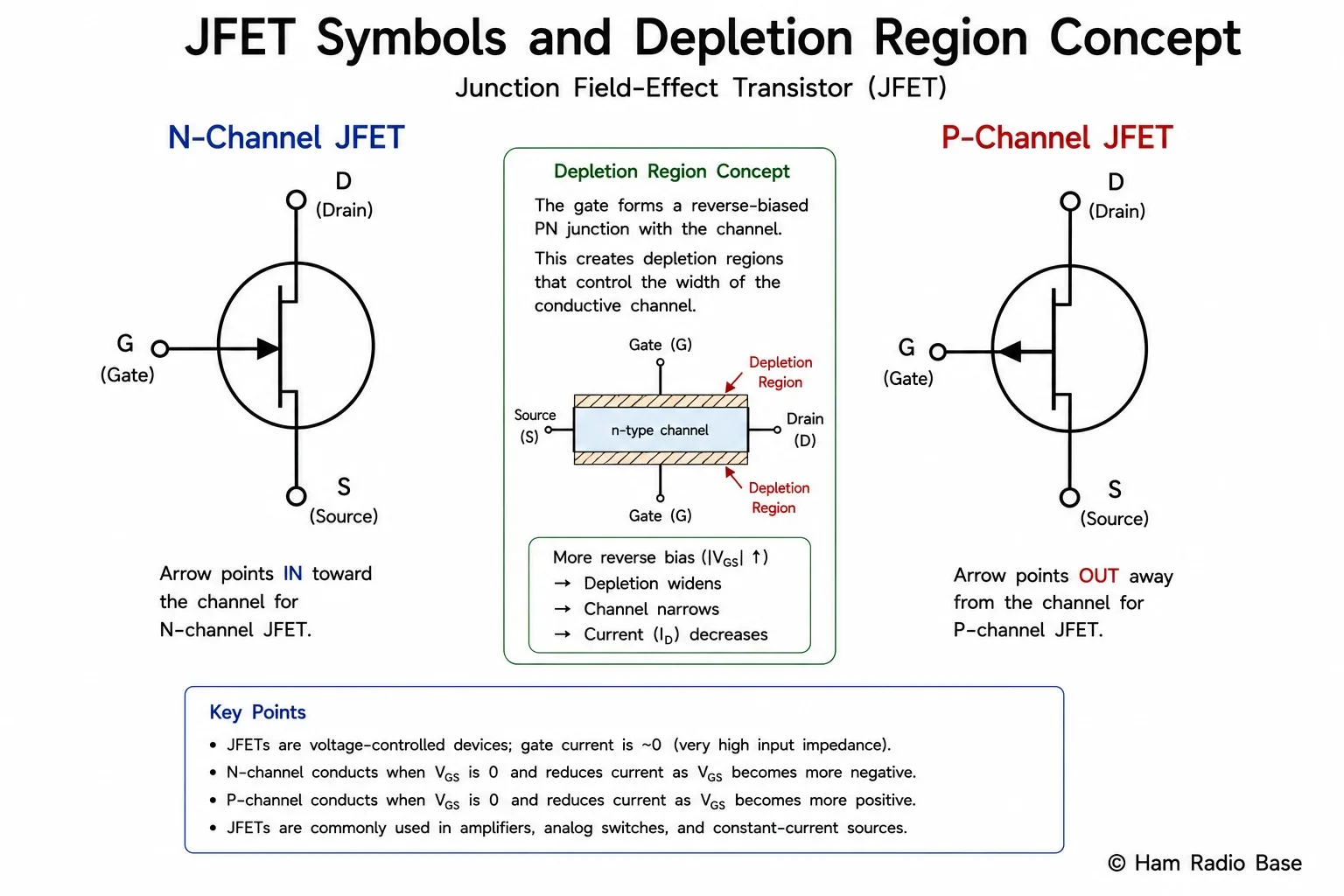 Schematic symbols for N-channel and P-channel JFETs side by side with gate, drain, source labelled and depletion region concept illustrated
