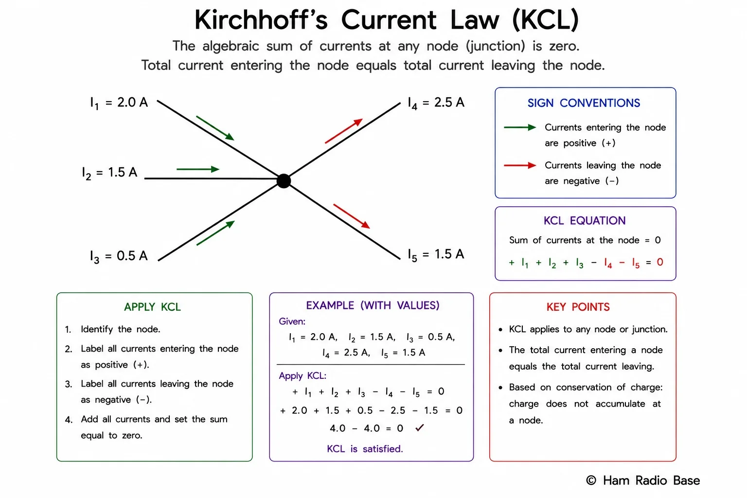 A circuit node with four branches: two currents I1 and I2 entering the node from above and two currents I3 and I4 leaving the node to the right and below, with the KCL equation I1 plus I2 equals I3 plus I4 shown