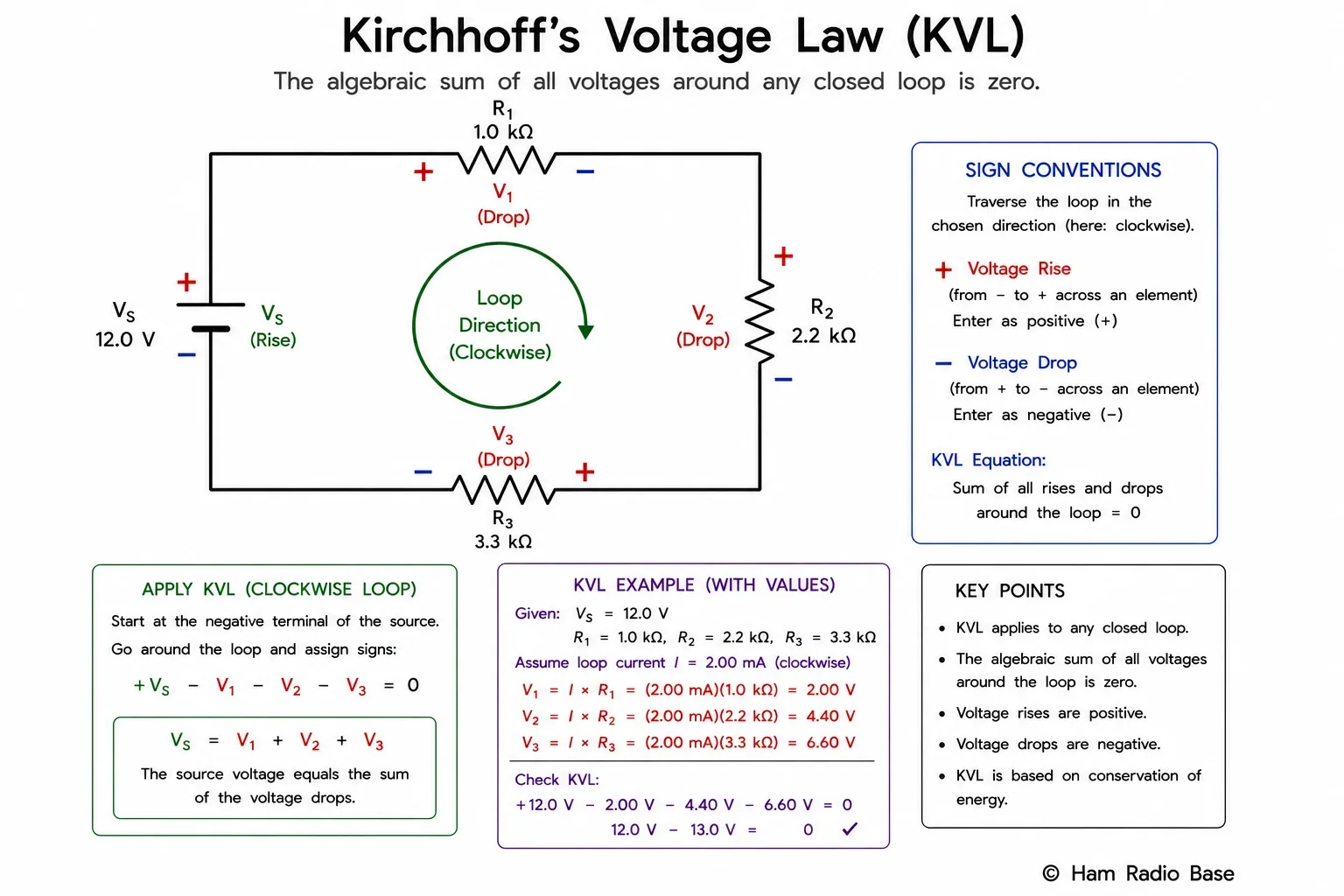 A closed circuit loop showing a battery EMF Vs and three voltage drops V1, V2, V3 across resistors R1, R2, R3, with a clockwise loop arrow indicating the direction of traversal for KVL analysis