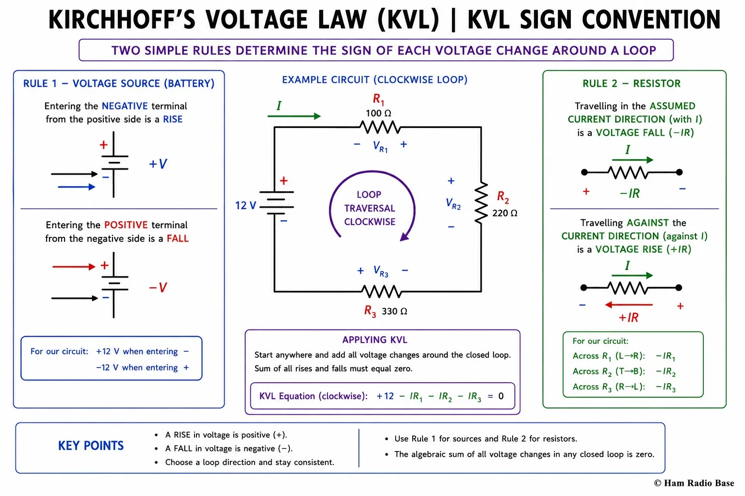 Diagram showing a loop with a battery and two resistors, arrows showing the clockwise traversal direction, and polarity marks on each element — plus signs on the side entered first, minus signs on the side exited, with arrows indicating which traversal gives a rise and which gives a drop
