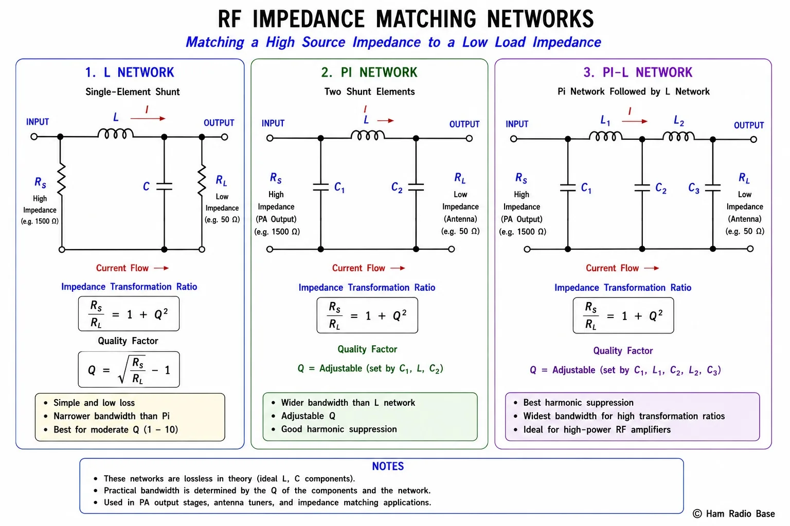Three schematic diagrams side by side: L network (two components: series L and shunt C), Pi network (three components: shunt C1, series L, shunt C2), and Pi-L network (four components: shunt C1, series L1, shunt C2, series L2). All shown with source resistance RS on left and load resistance RL on right. Component labels and values are annotated.