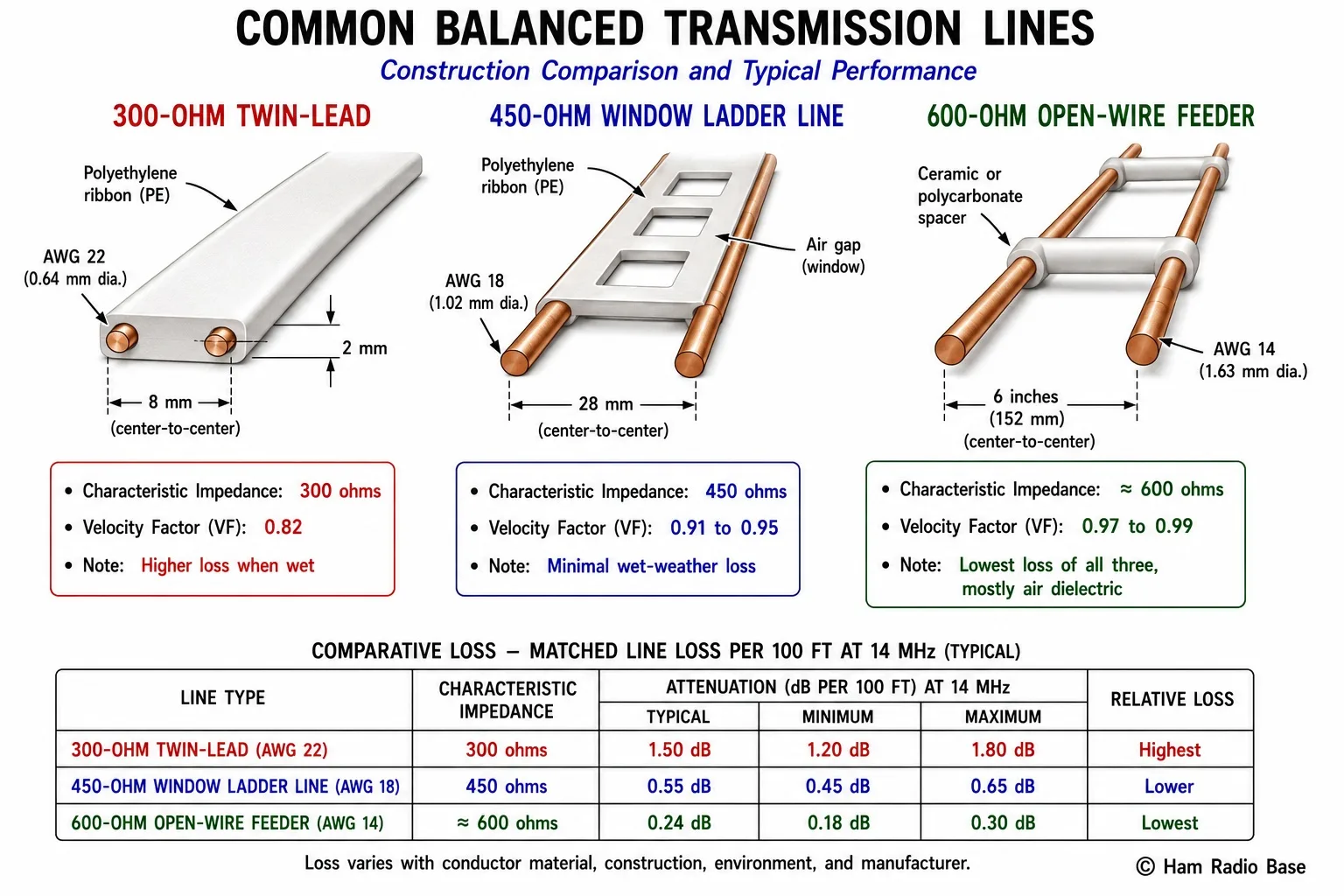 Three parallel balanced transmission line types side by side: 450-ohm window ladder line with plastic windows and two conductors, 600-ohm open-wire with widely spaced conductors and ceramic spreaders, and 300-ohm twin-lead with two conductors embedded in solid plastic ribbon, each showing conductor diameter, spacing, and characteristic impedance