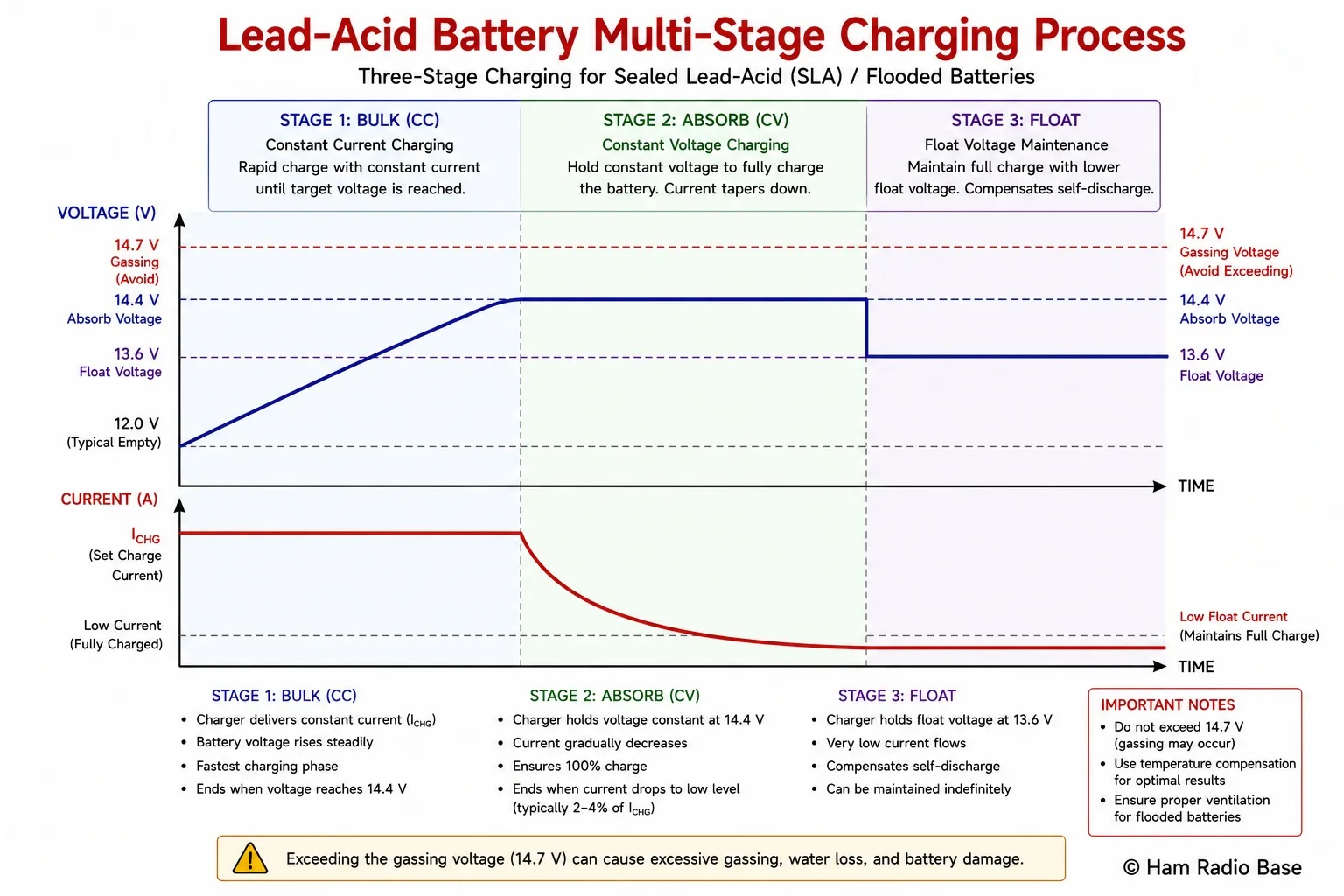 Lead-acid multi-stage charging diagram showing bulk, absorb, and float phases with voltage rising to 14.4V in absorb, current falling during absorb, and float voltage at 13.6V with gassing warning level at 14.7V