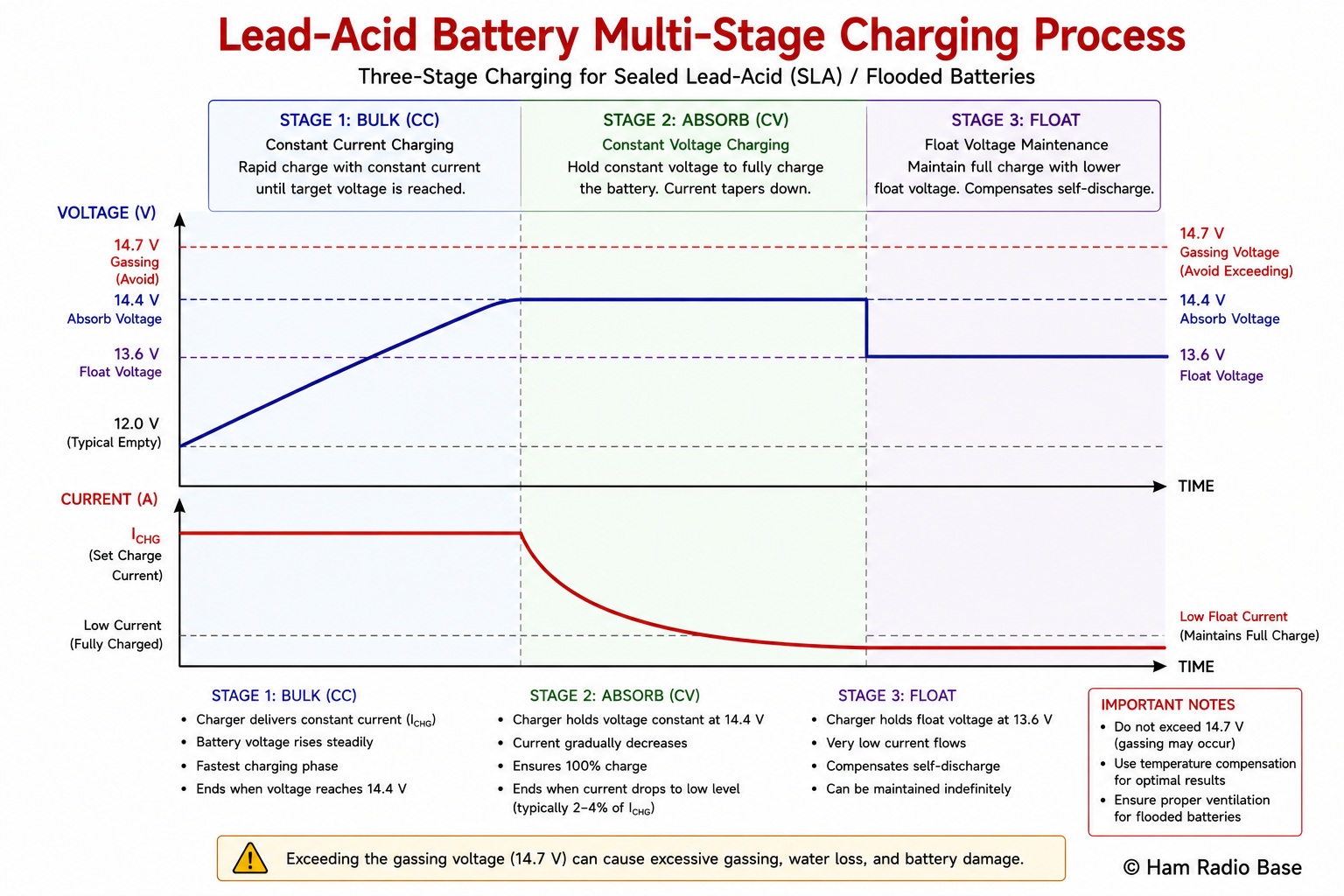 Battery Charging For Ham Radio Electronics Course Ham Radio Base 