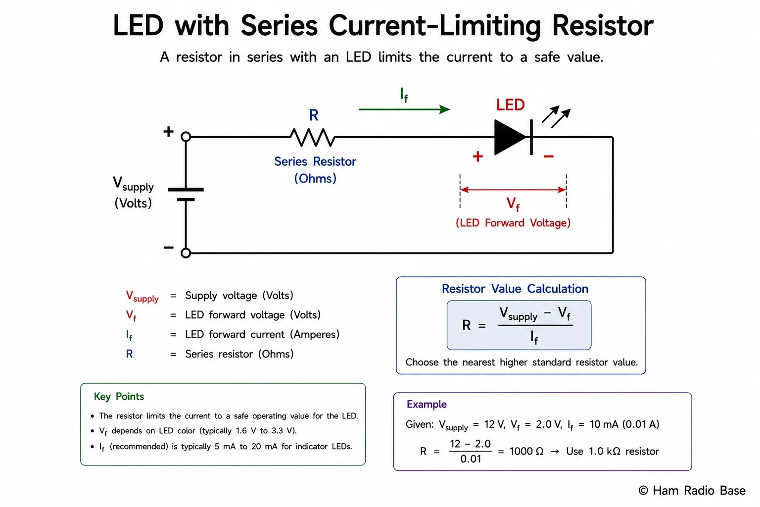 Circuit diagram showing LED with series current-limiting resistor from supply voltage, with Vsupply, Vf, If and R all labelled