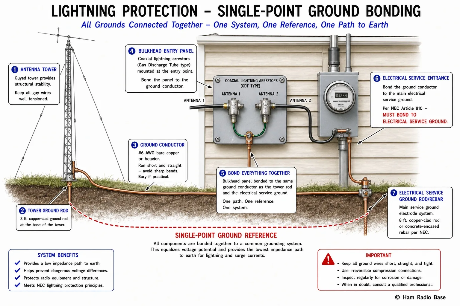 Diagram of a ham radio station lightning protection system showing a tower ground rod outside the house bonded with heavy copper wire to a bulkhead entry panel containing coaxial lightning arrestors, which is further bonded to the home electrical service ground, all meeting conceptually at a single ground reference point to avoid dangerous voltage differences between separate grounds during a strike