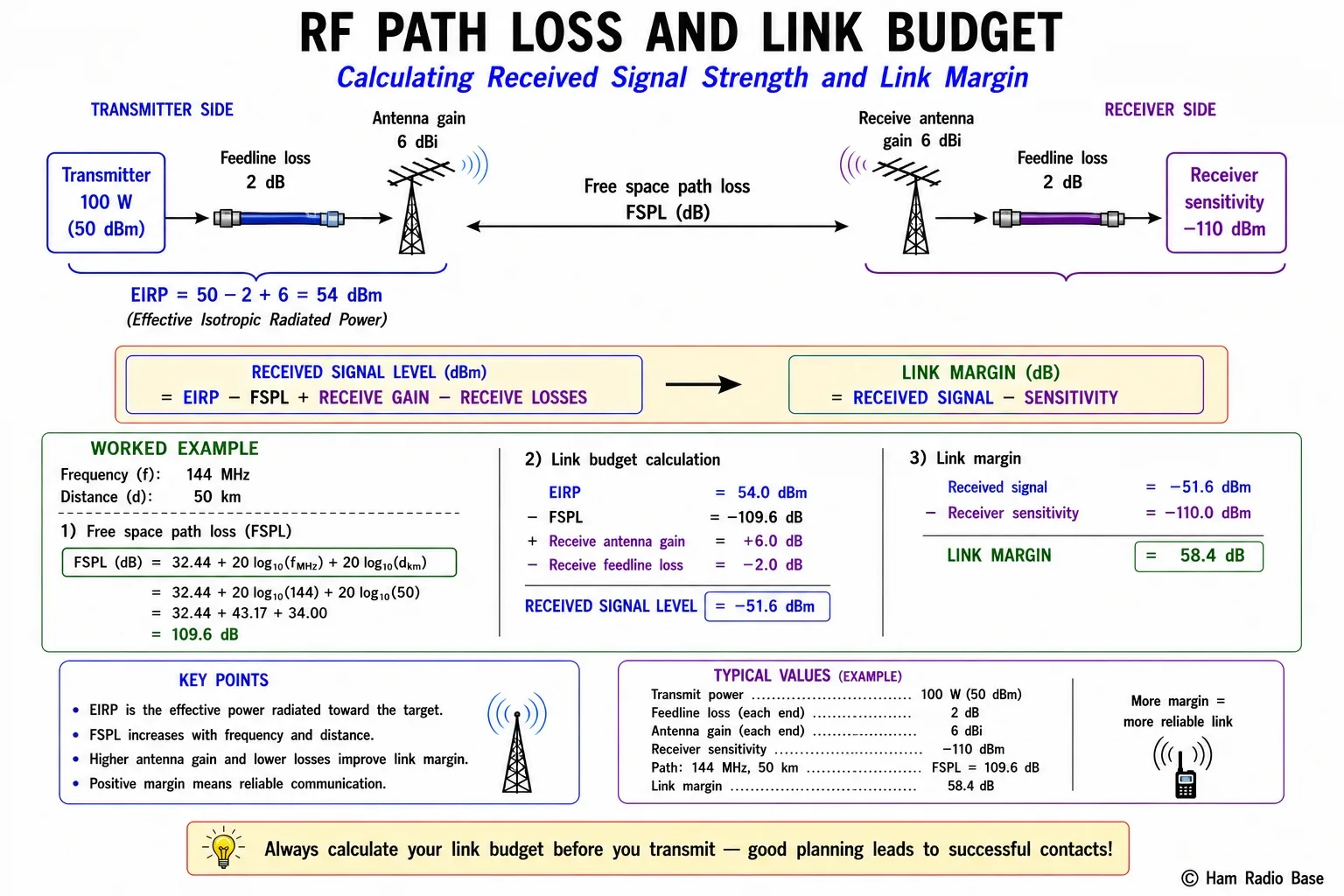 Block diagram of a complete RF link showing transmitter EIRP calculation on the left, free space path loss across the middle, and received signal level and link margin calculation on the right