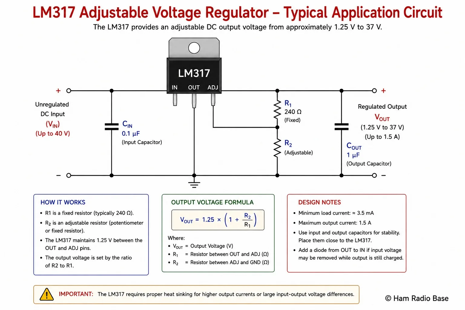 LM317 adjustable regulator circuit showing input capacitor, LM317 IC, R1 (240 ohm) from output to adjust terminal, R2 from adjust terminal to ground, output capacitor, and Vout = 1.25 x (1 + R2/R1) formula