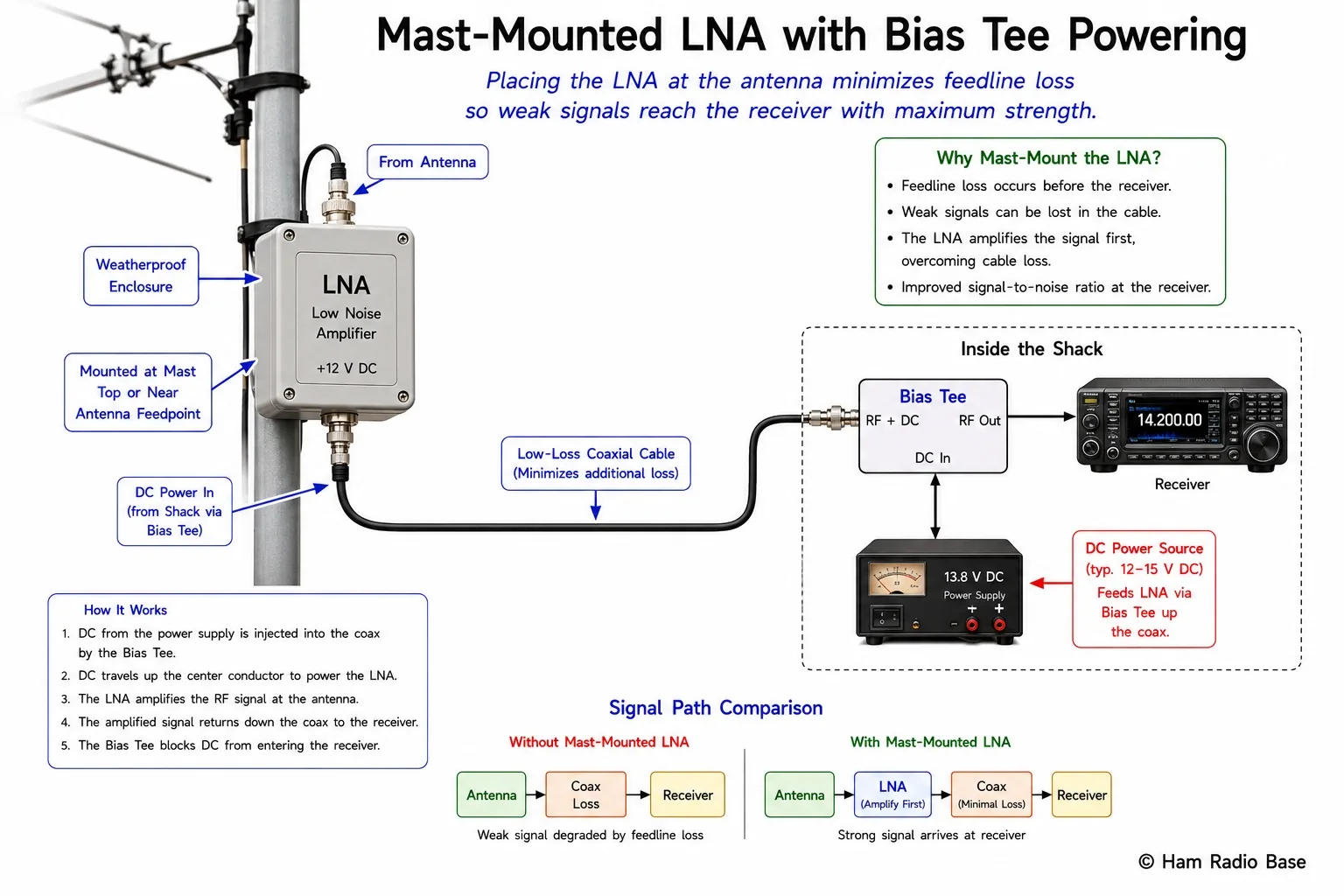 Weatherproof mast-mounted LNA enclosure on an antenna mast, with coaxial cable running to the shack, illustrating preamplifier placement to overcome feedline losses