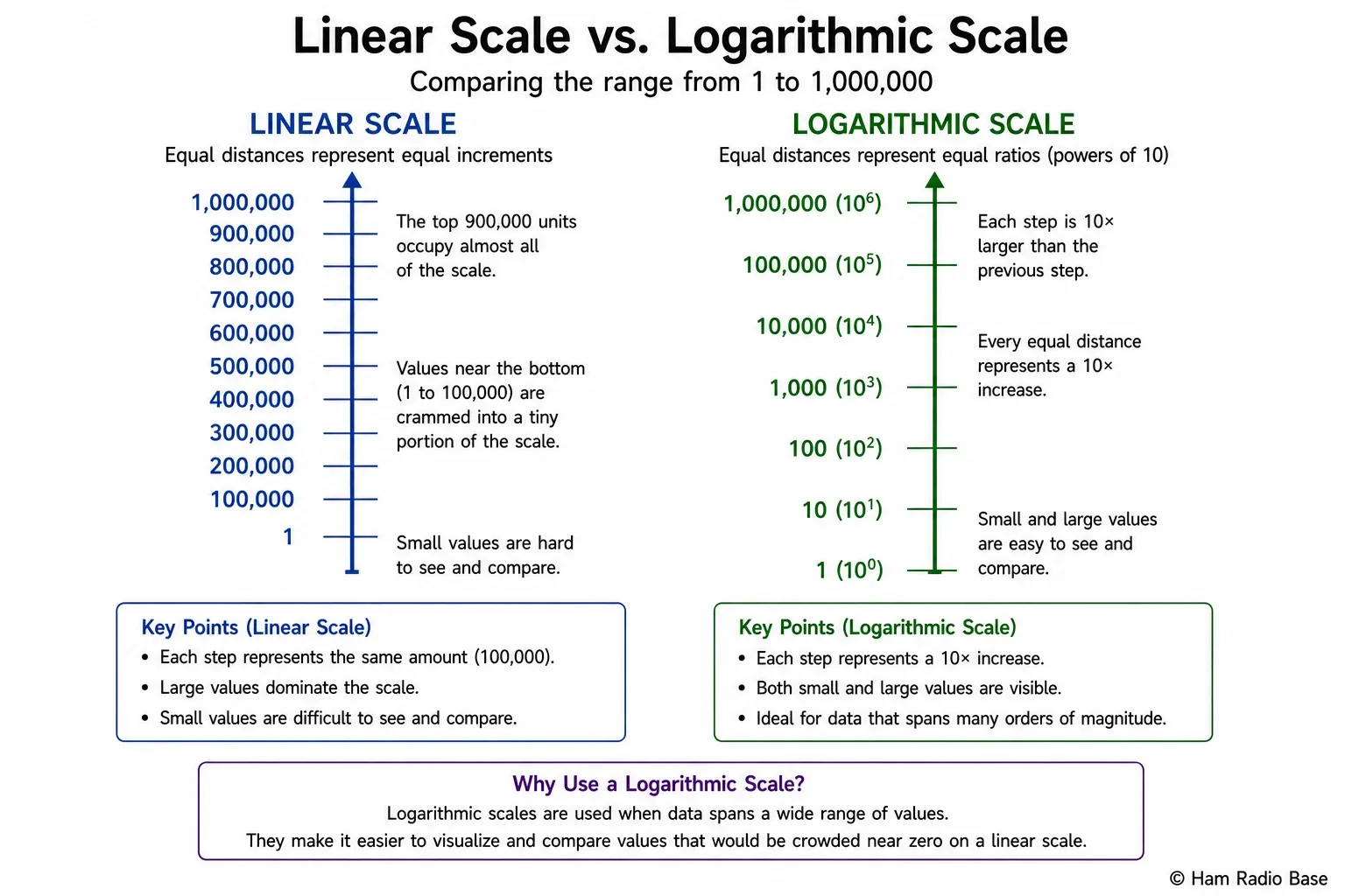 Side-by-side comparison of a linear scale and a logarithmic scale from 1 to 1,000,000, showing how equal steps on the log scale represent equal multiplications rather than equal additions