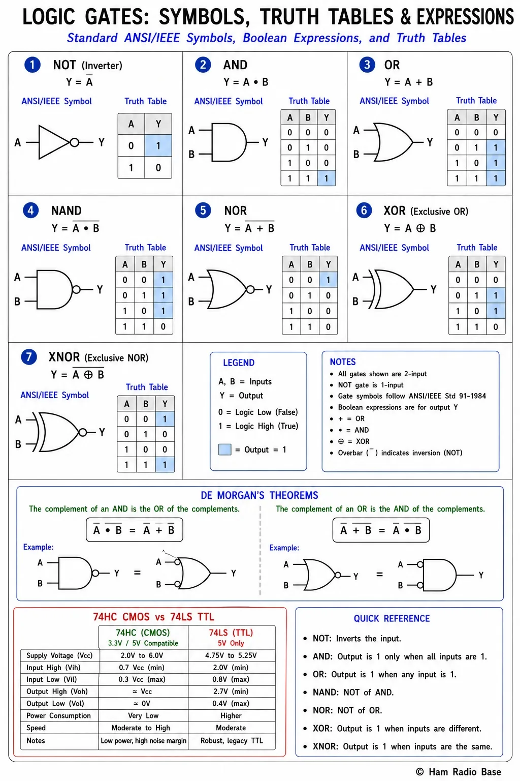 Chart showing all seven logic gate symbols with their truth tables side by side: NOT, AND, OR, NAND, NOR, XOR, XNOR