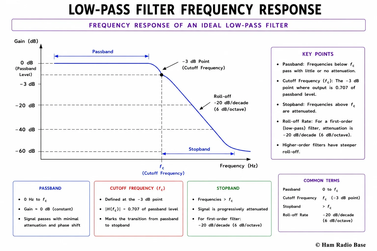 Frequency response graph of a low pass filter showing flat response in the passband, the cutoff frequency fc where attenuation is 3 dB, and the rolloff slope in the stopband at 20 dB per decade for a single pole filter