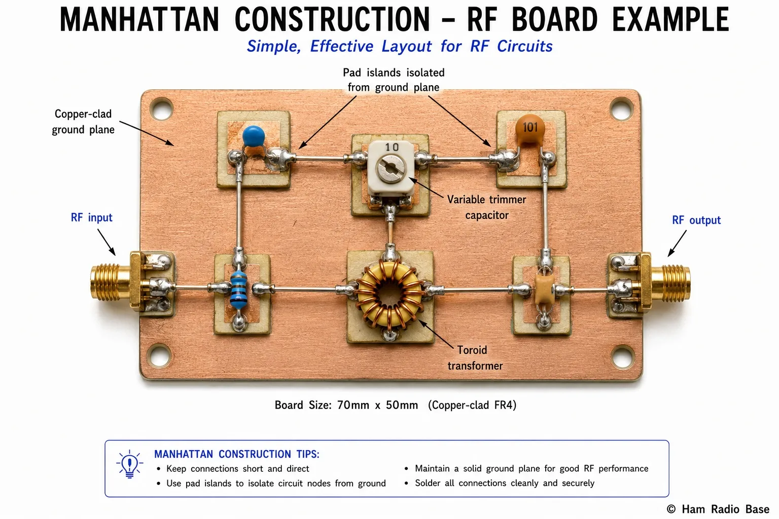Overhead view of a completed Manhattan-style RF circuit board showing copper-clad ground plane, pad islands, toroid transformer, and variable capacitor