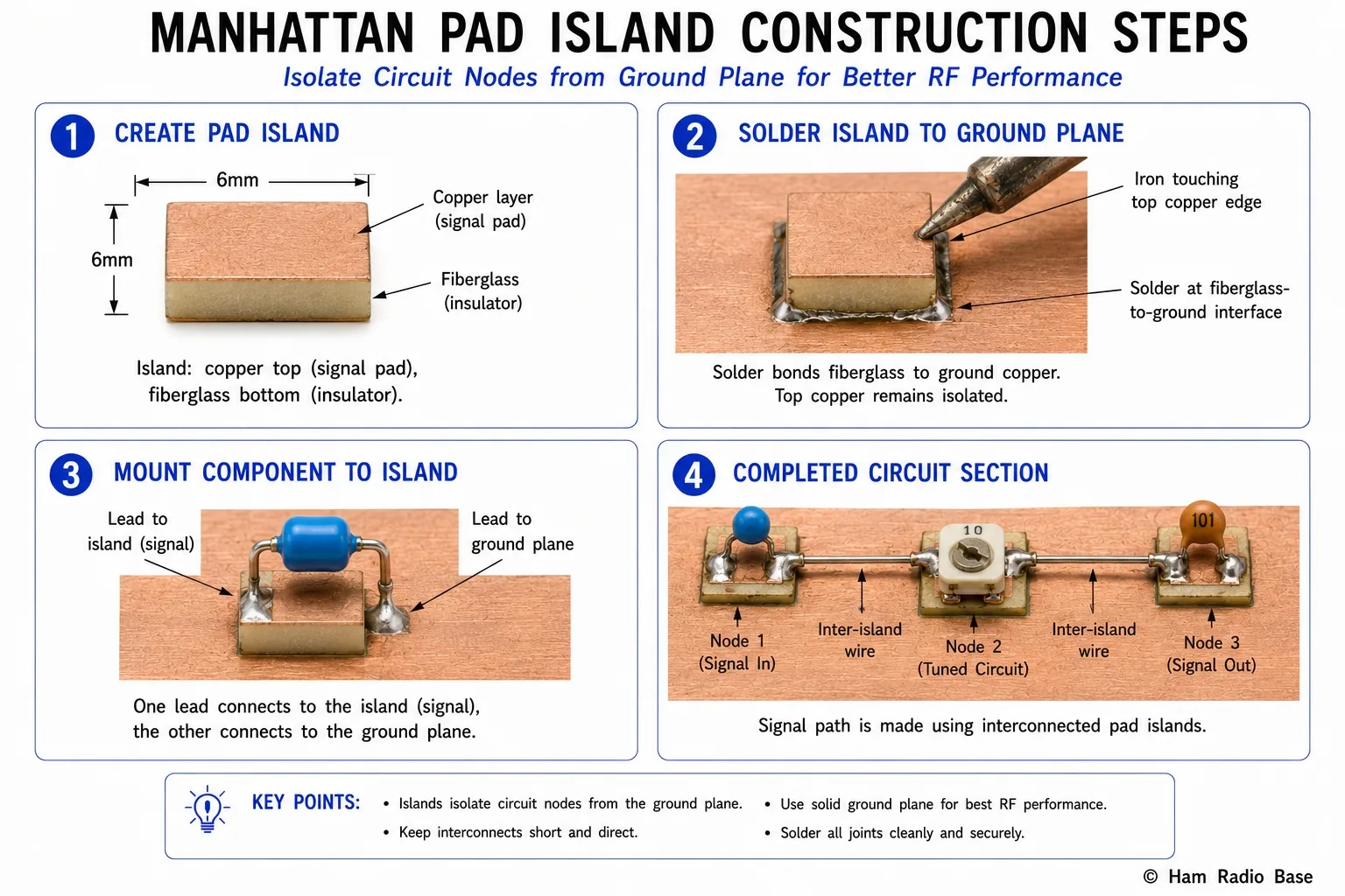 Step-by-step diagram showing pad island construction: cutting island, soldering to ground plane, mounting component, and completed circuit section