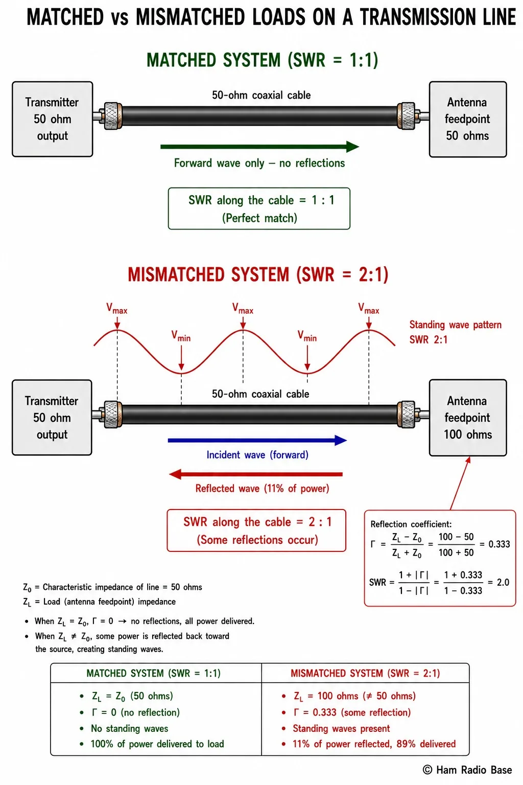 Two transmission line diagrams side by side. Left diagram shows a matched system: 50-ohm source, 50-ohm coax, 50-ohm load, with arrows showing only forward traveling power and no reflected wave. Right diagram shows a mismatched system: 50-ohm source, 50-ohm coax, 100-ohm load, with arrows showing forward power, reflected power bouncing back, and the resulting standing wave pattern on the feedline between source and load