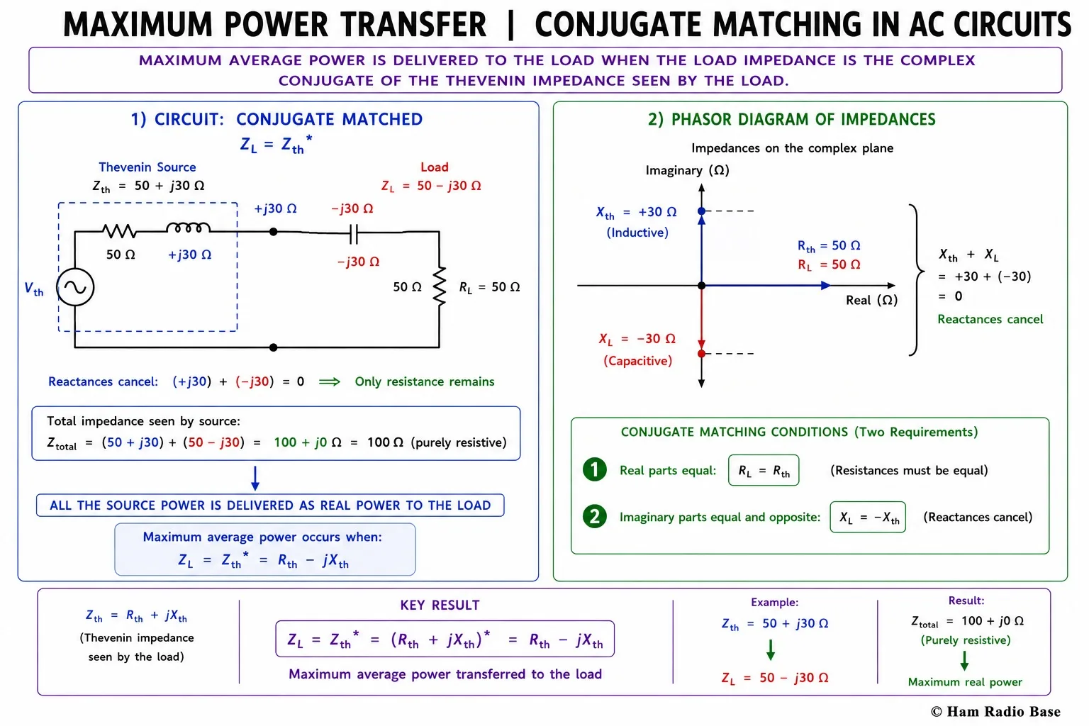 Diagram showing conjugate impedance matching for maximum power transfer in AC circuits. On the left: source with Thevenin impedance Zth = Rth + jXth (e.g. 50 + j30 ohms) in series with voltage source Vth. On the right: load impedance ZL = RL + jXL. Arrow shows the conjugate match condition: RL = Rth = 50 ohms and XL = -Xth = -j30 ohms. The combined series impedance is Zth + ZL = (Rth + jXth) + (RL - jXth) = 2Rth (purely resistive) because the reactive parts cancel.