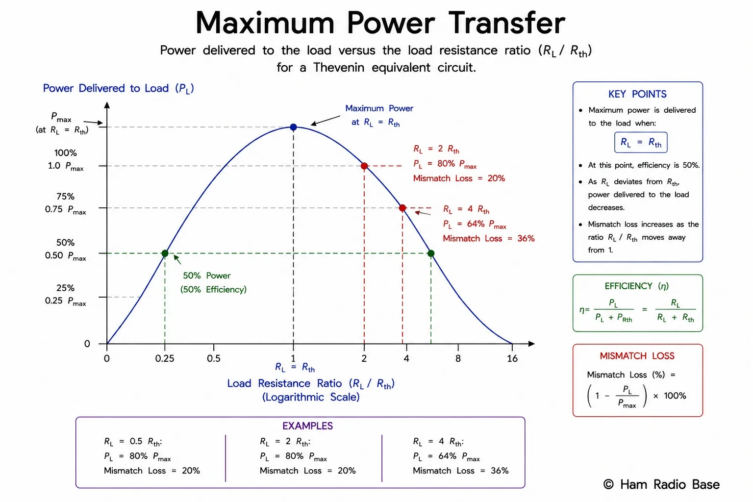 Graph of power delivered to load (P_L) versus load resistance (R_L), showing a smooth parabolic peak at R_L equals R_th. The x-axis is labelled R_L/R_th (ratio), ranging from 0 to 4. The peak occurs at ratio = 1 (R_L = R_th). The curve rises steeply from zero, peaks at P_max = Vth squared divided by 4 R_th, then falls gradually. Points at R_L = 0.5 R_th and R_L = 2 R_th are marked to show they both deliver the same fraction of peak power.