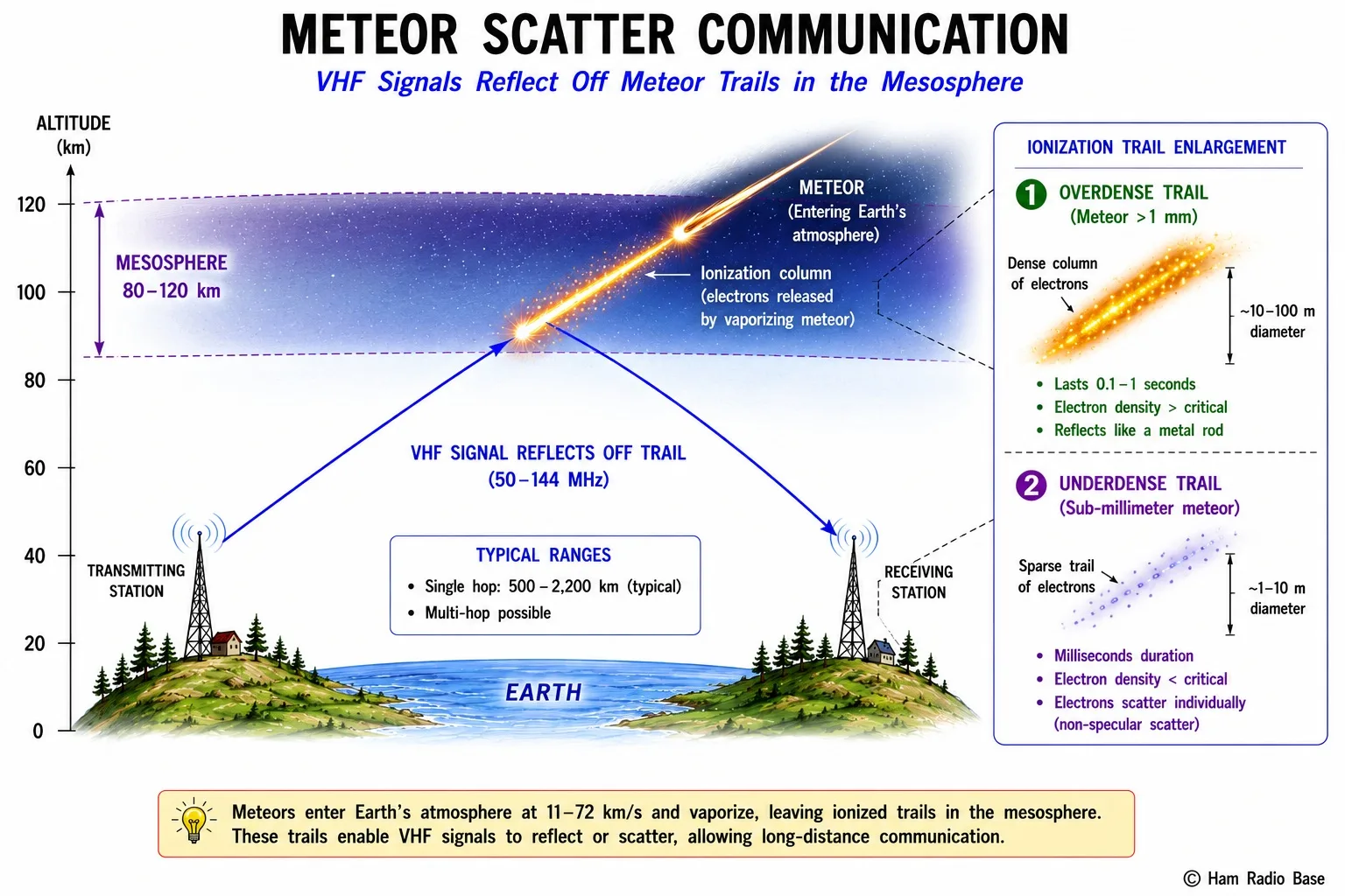 Diagram showing a meteor entering the atmosphere at 80-120 km altitude, leaving an ionization trail, with VHF signals from a ground station reflecting off the trail to reach another station
