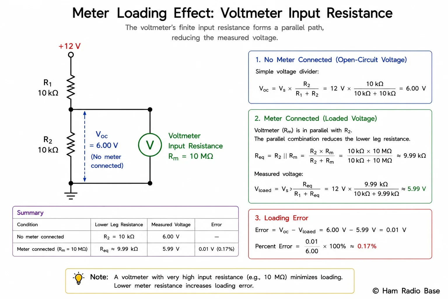 Circuit diagram showing a voltage source with high source resistance feeding a test node, with the DMM input resistance shown in parallel, forming a voltage divider that reduces the measured voltage below the true value