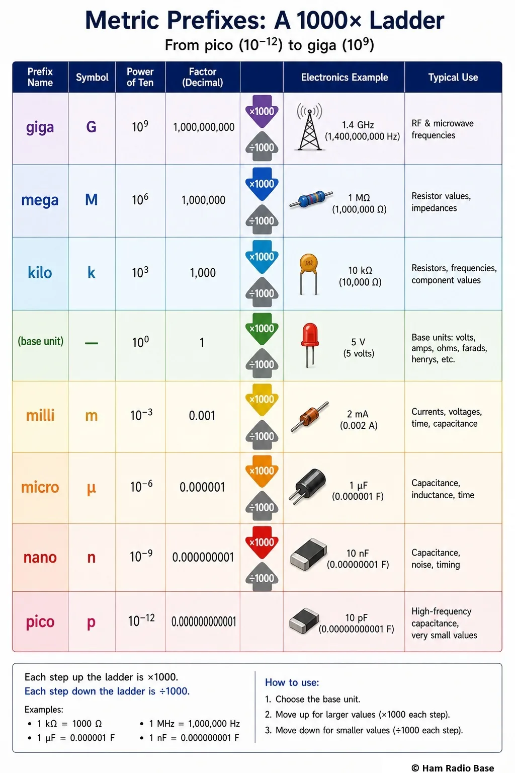 Metric prefix table from pico to giga with electronics examples