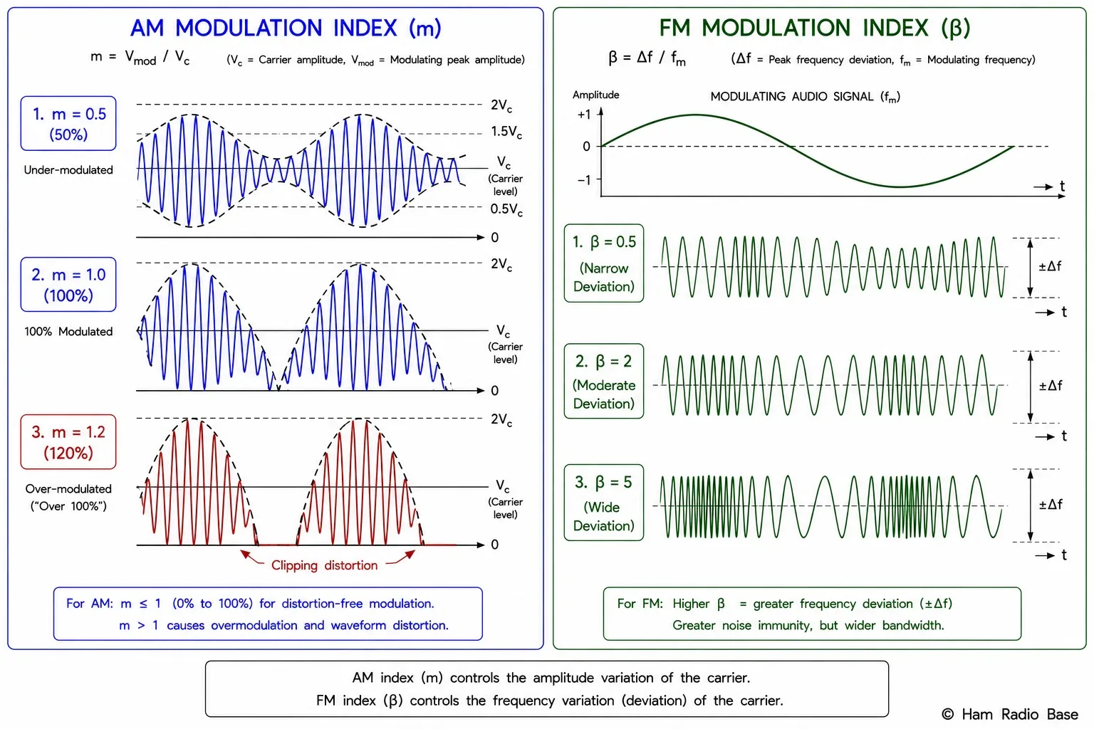 AM envelope at 50% and 100% modulation showing E_max and E_min measurement points alongside FM waveform at different deviation ratios