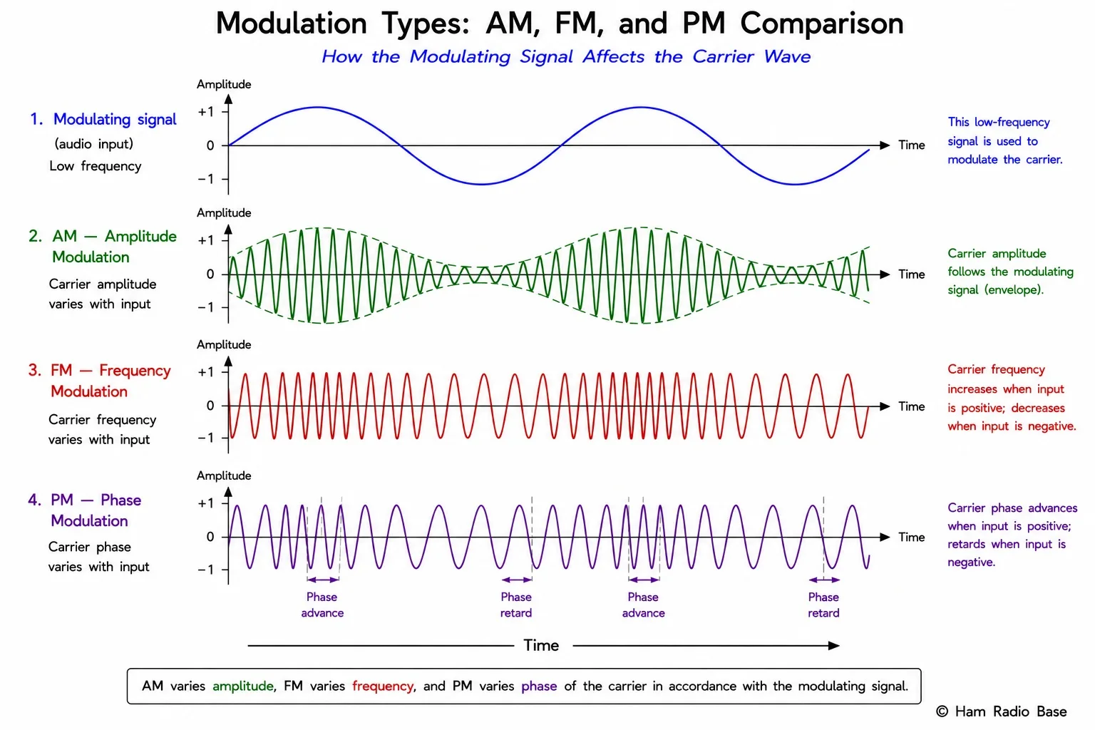 Four waveform diagrams stacked vertically showing: (1) the original audio modulating signal, a low-frequency sine wave; (2) Amplitude Modulation showing the carrier amplitude varying with the audio envelope; (3) Frequency Modulation showing the carrier frequency varying with the audio — compressed cycles where audio is positive, expanded cycles where audio is negative; (4) Phase Modulation showing the carrier phase advancing and retarding. All four aligned on a common time axis.