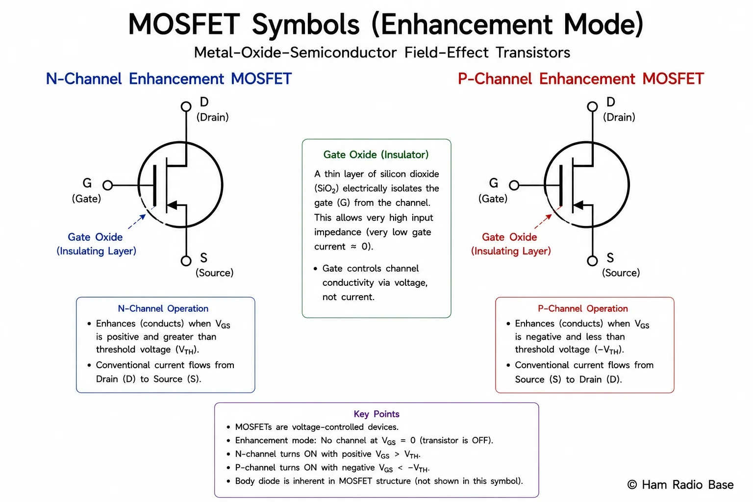 Schematic symbols for N-channel enhancement-mode and P-channel enhancement-mode MOSFETs side by side with gate oxide indicated