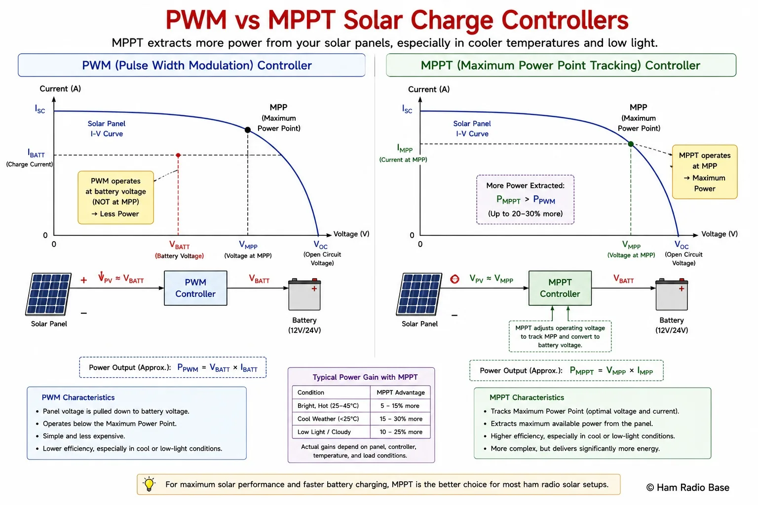 Diagram comparing PWM vs MPPT charge controllers showing solar panel I-V curve with PWM operating at battery voltage far from MPP and MPPT operating at the maximum power point with greater power extraction
