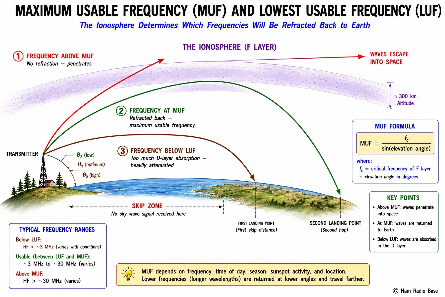 Diagram showing ionosphere with ray paths illustrating MUF and LUF — a ray above MUF passes through to space, a ray at MUF refracts back to Earth, and a ray below LUF is absorbed by the D layer