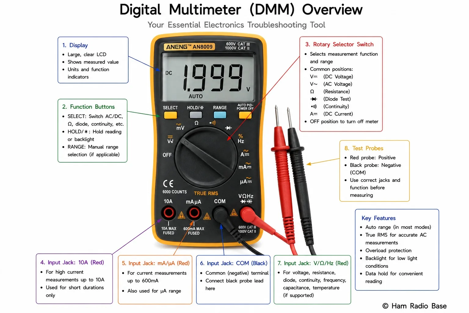Digital multimeter with test probes, showing the rotary function selector and typical measurement categories: V, A, Ω, diode symbol and continuity